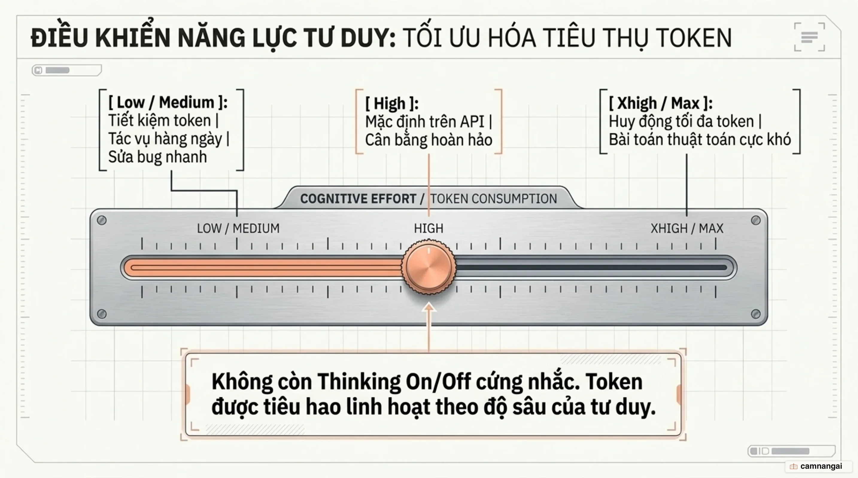 Cơ chế Adaptive Reasoning và các mức tham số effort giúp tối ưu hóa chi phí vận hành