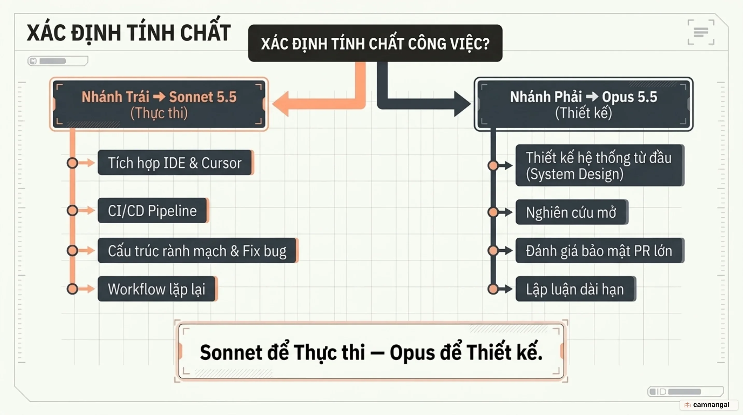 Ma trận lựa chọn và định tuyến tác vụ giữa Claude Sonnet 5.5 và Claude Opus 5.5