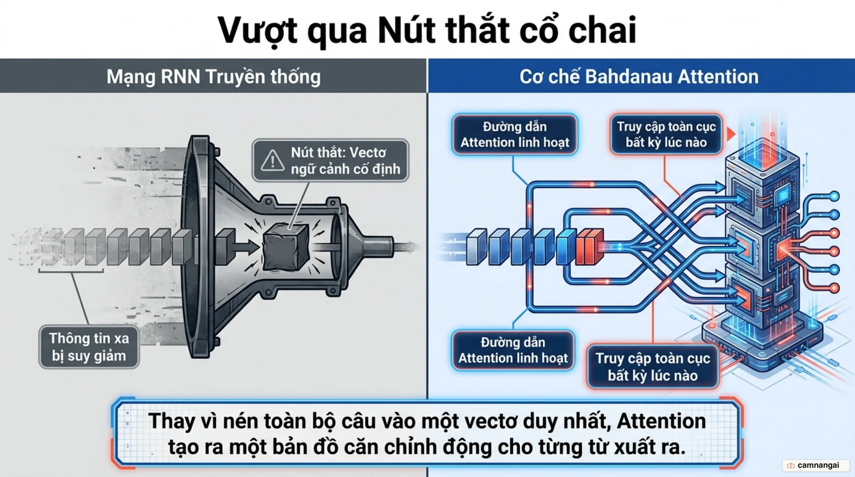 So sánh điểm nghẽn vectơ ngữ cảnh cố định của RNN với đường truyền tắt linh hoạt của Attention