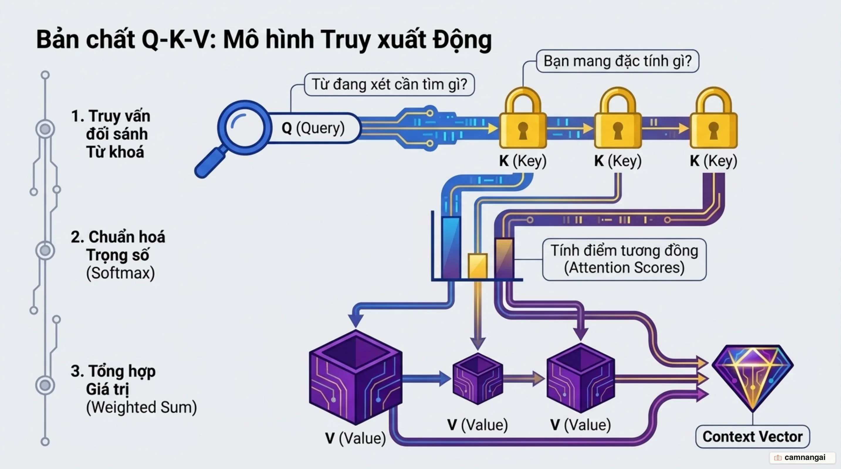 Mô hình truy xuất dữ liệu động thông qua Query, Key và Value trong cơ chế attention