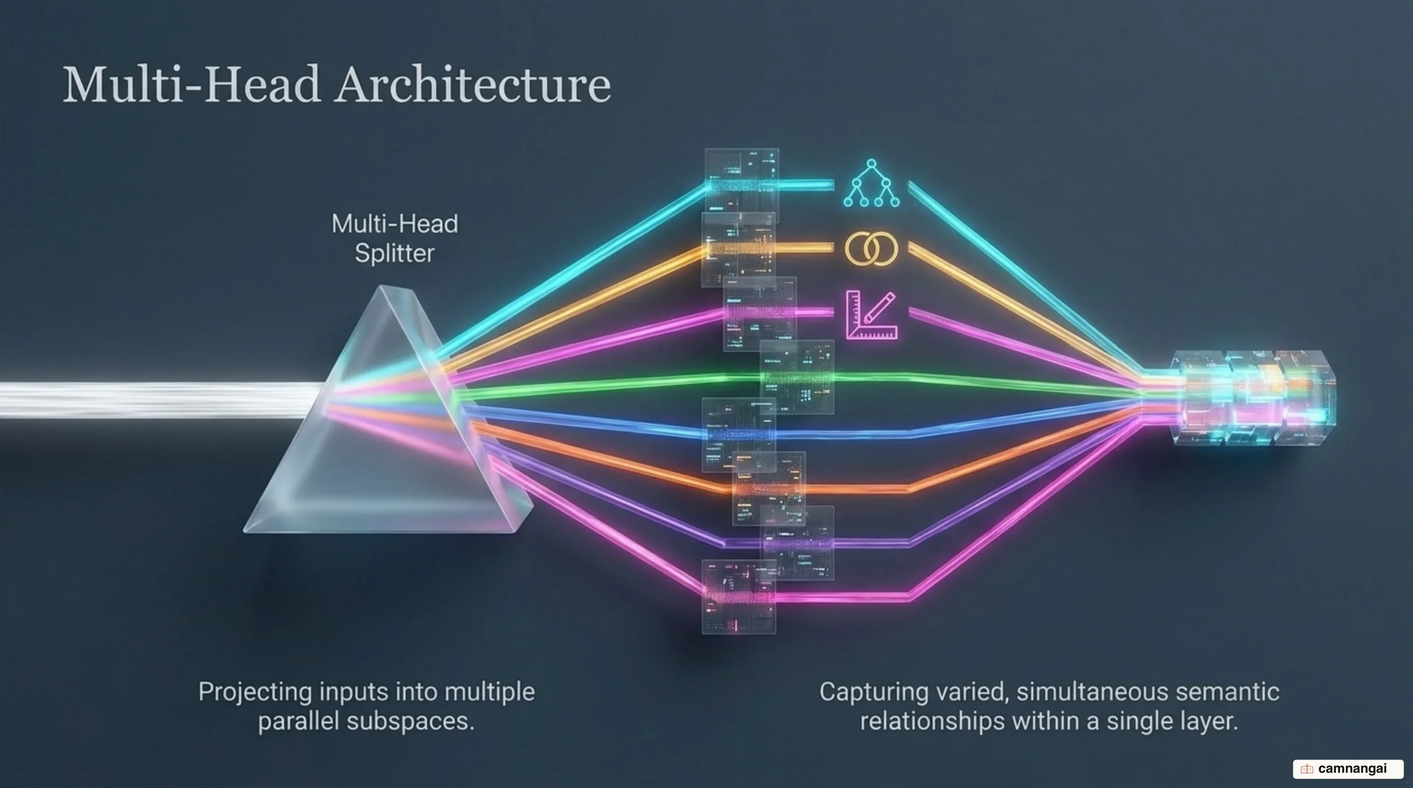 Multi-Head Attention architecture projecting queries, keys, and values into parallel subspaces