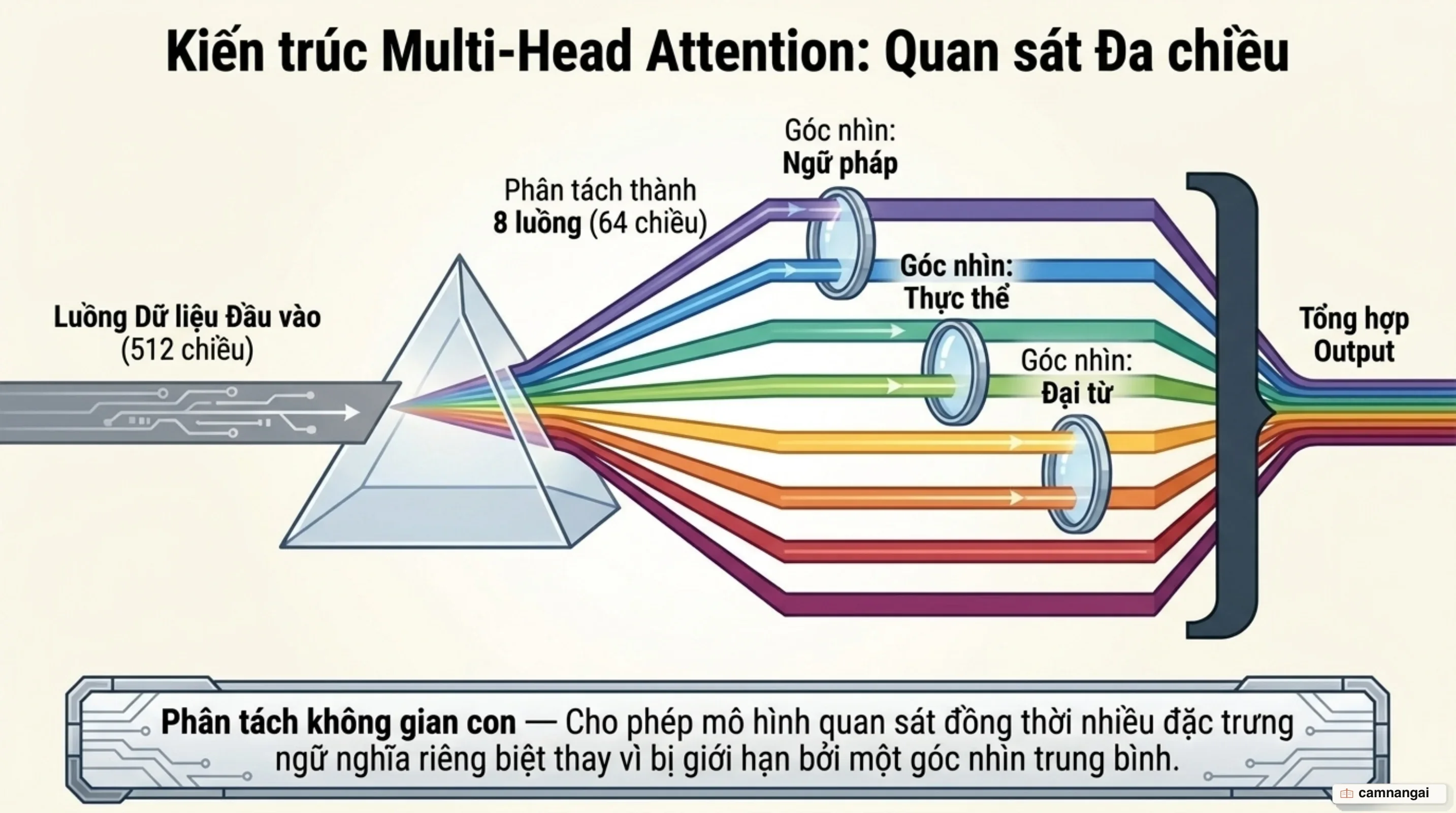Kiến trúc Multi-Head Attention phân tách phép chiếu sang nhiều không gian con song song