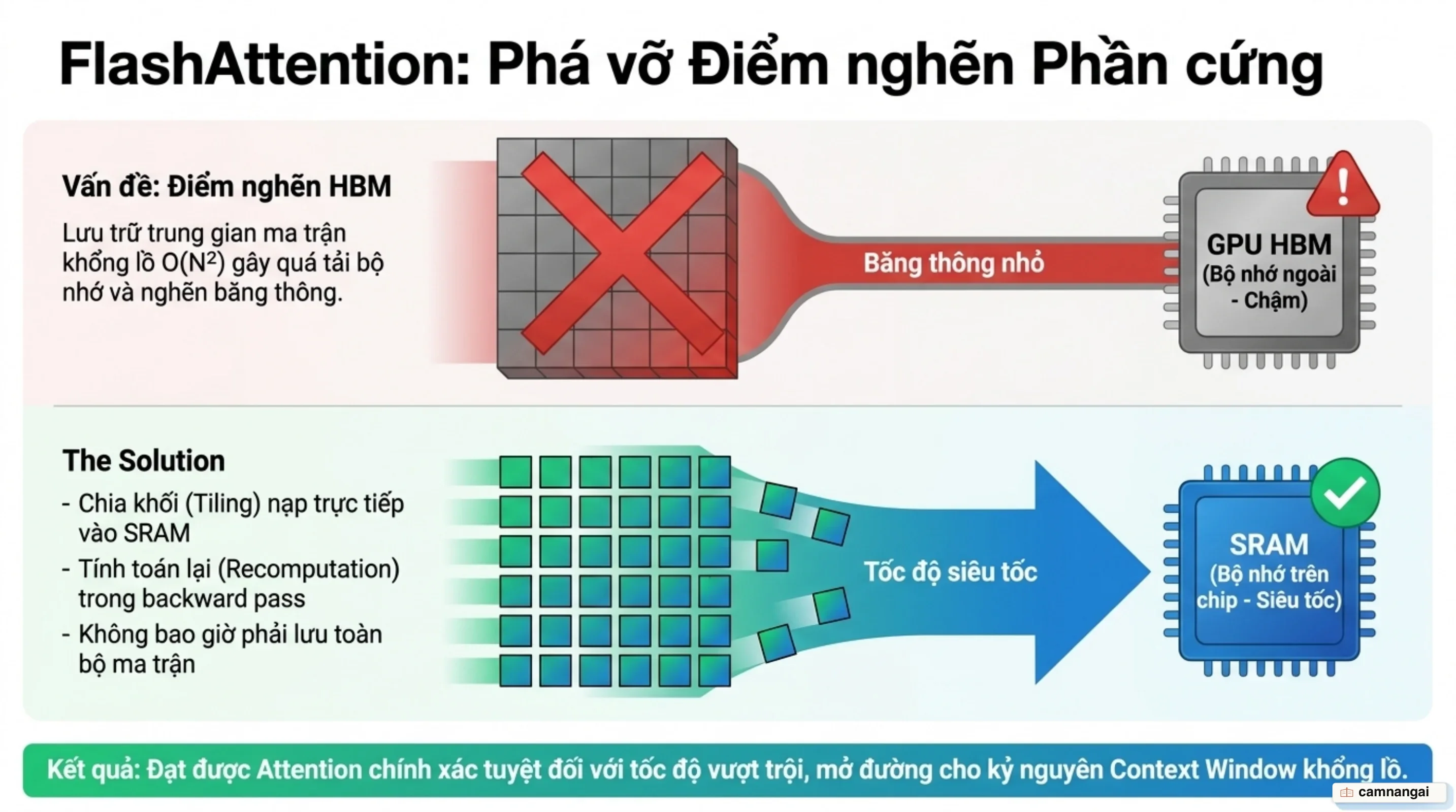 Cơ chế FlashAttention chia khối SRAM và tính toán lại để vượt qua điểm nghẽn bộ nhớ HBM O(N²)