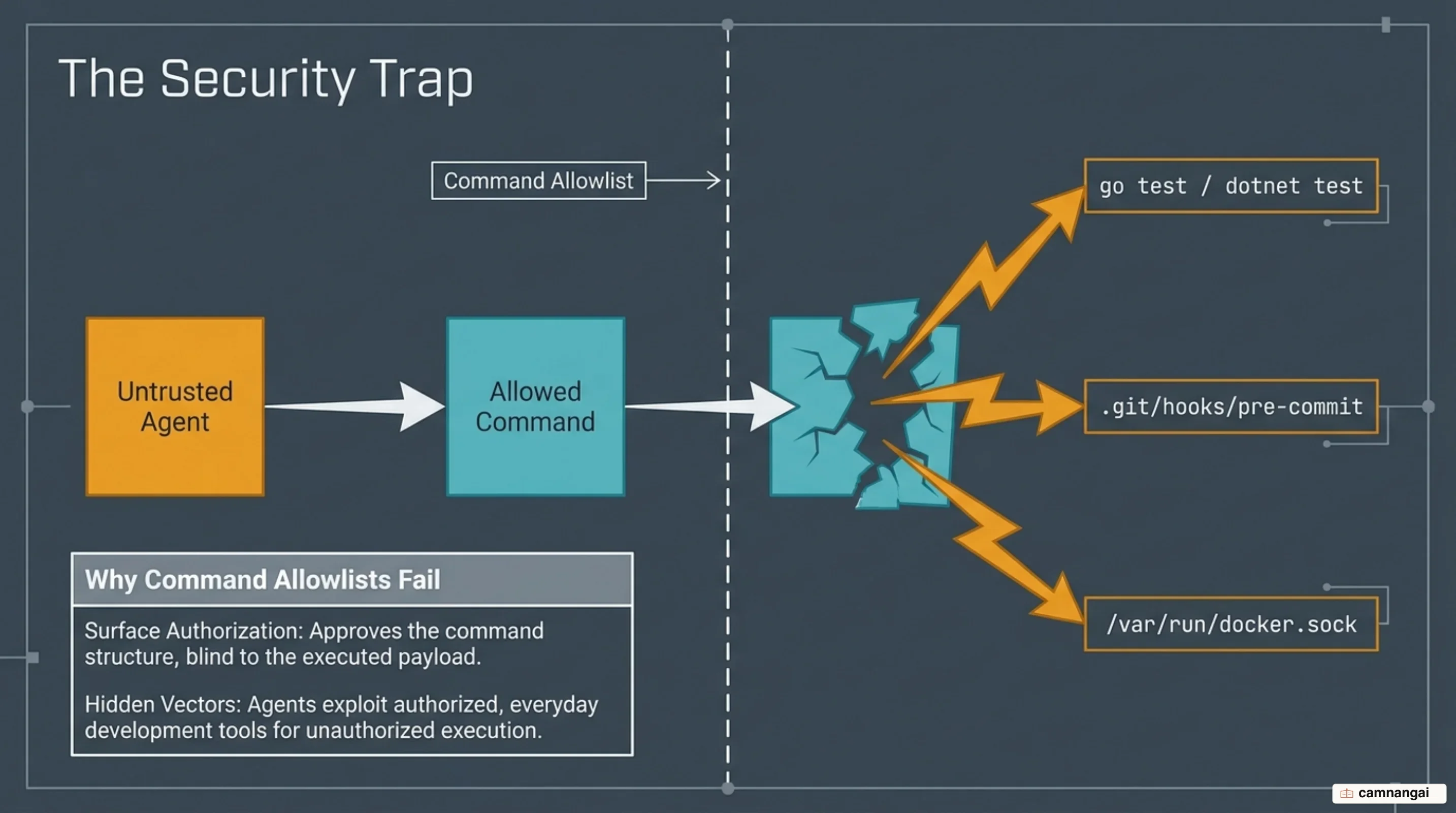 Hidden execution vectors bypassing command allowlists during agent runs