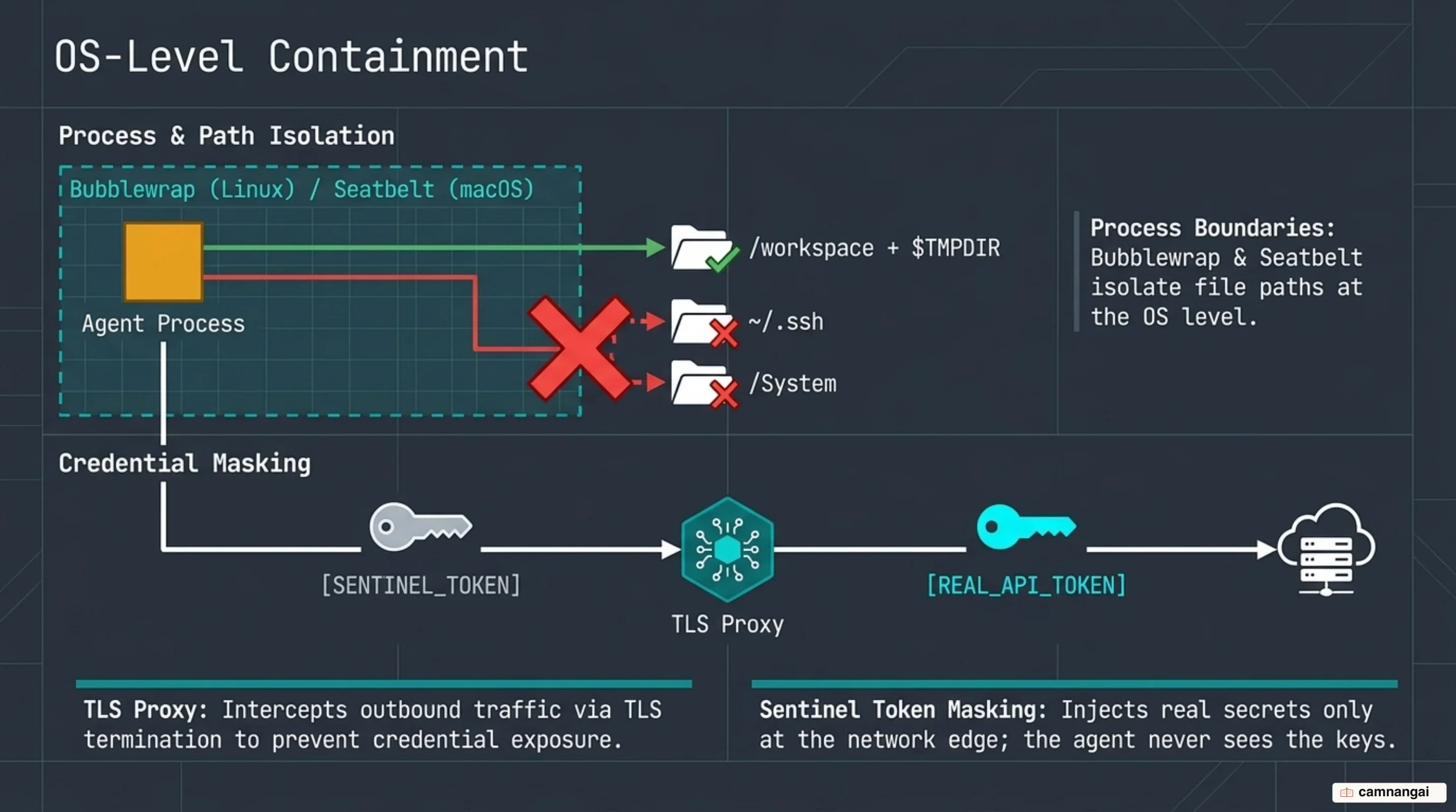OS-level sandbox architecture and sentinel token masking via TLS proxy