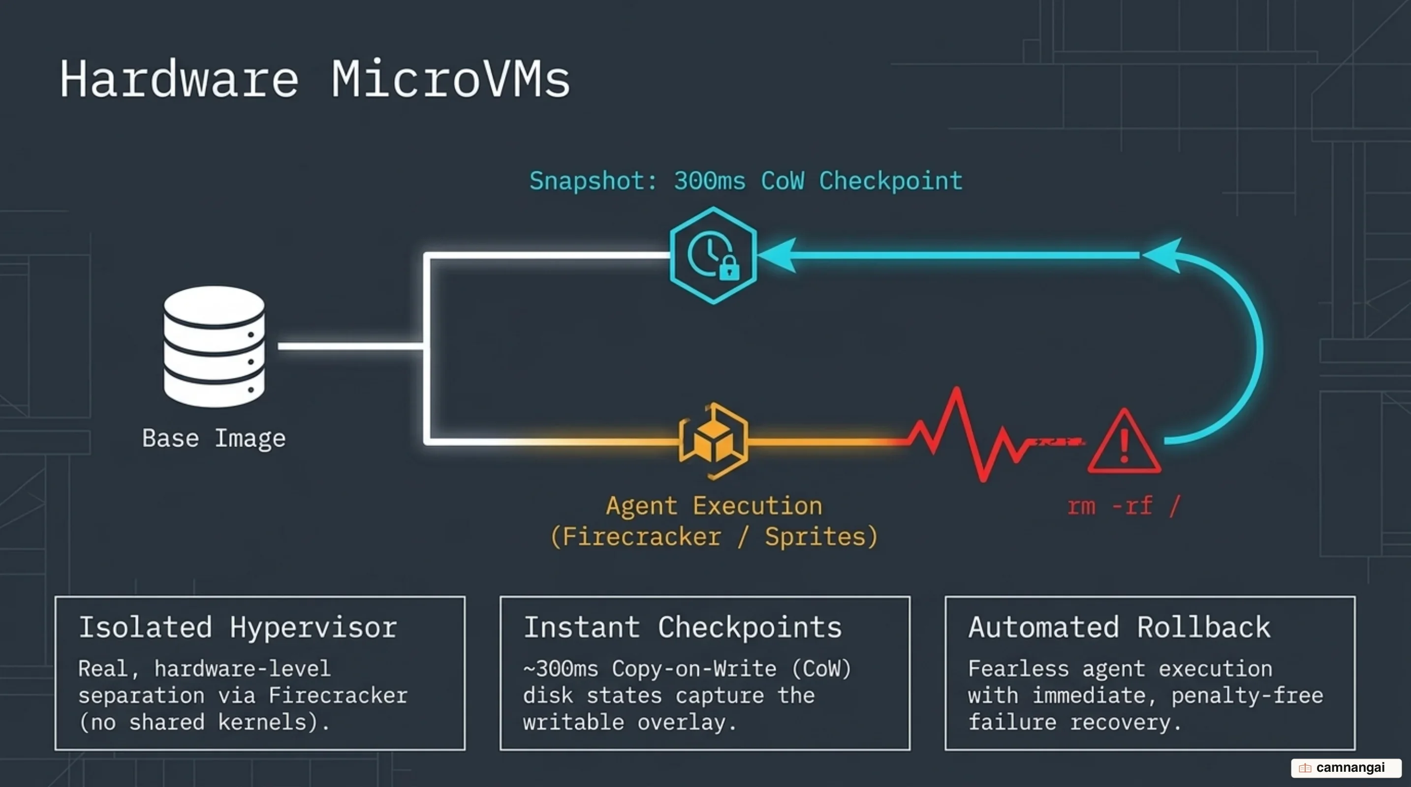 MicroVM copy-on-write checkpointing and instant workspace rollback
