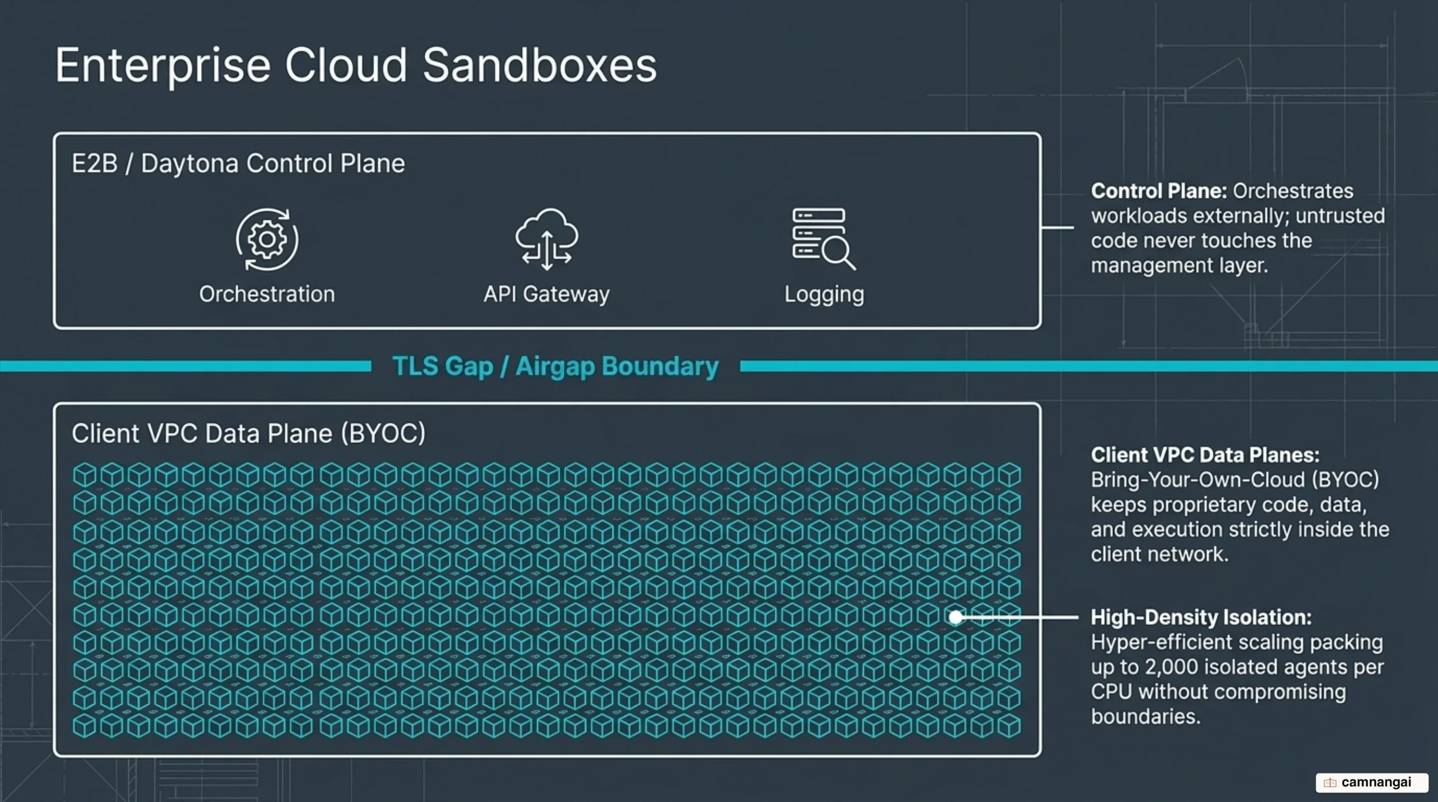 Enterprise cloud sandbox isolation separating control plane from VPC data plane