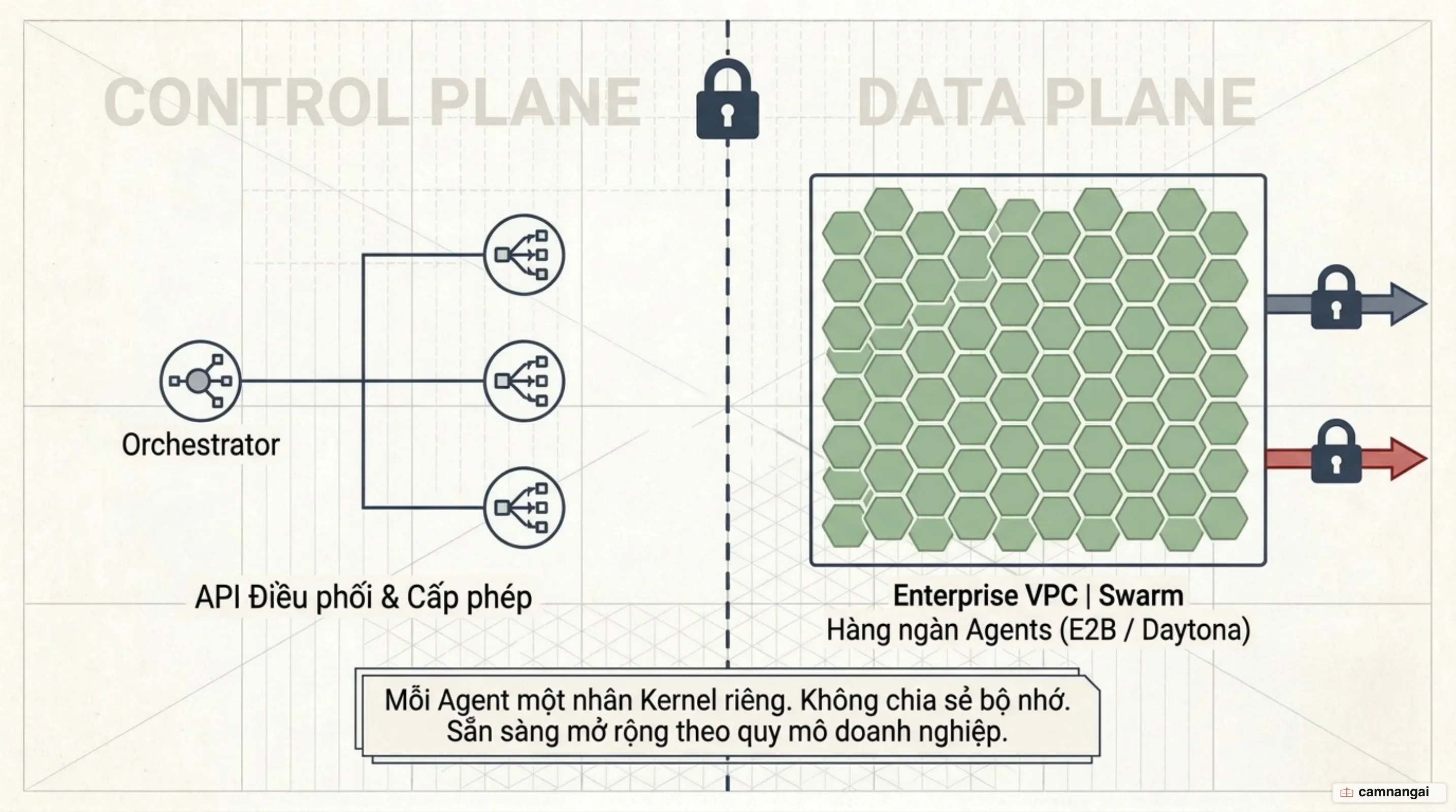 Phân tách Control Plane và Data Plane trong kiến trúc cloud sandbox doanh nghiệp