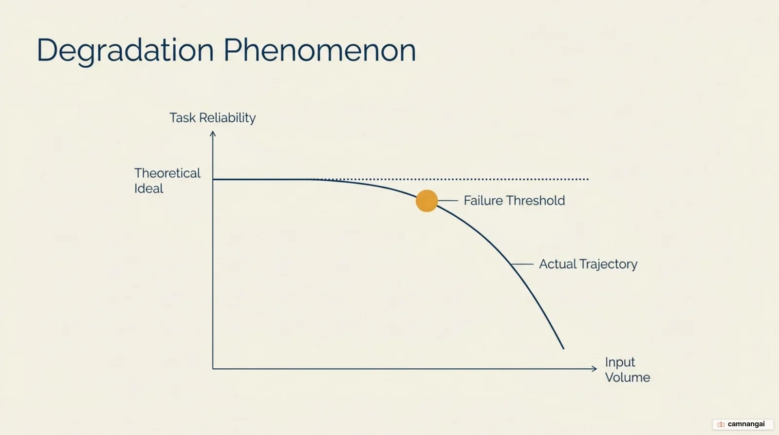 A curve showing model accuracy declining as the number of input tokens grows, rather than holding steady