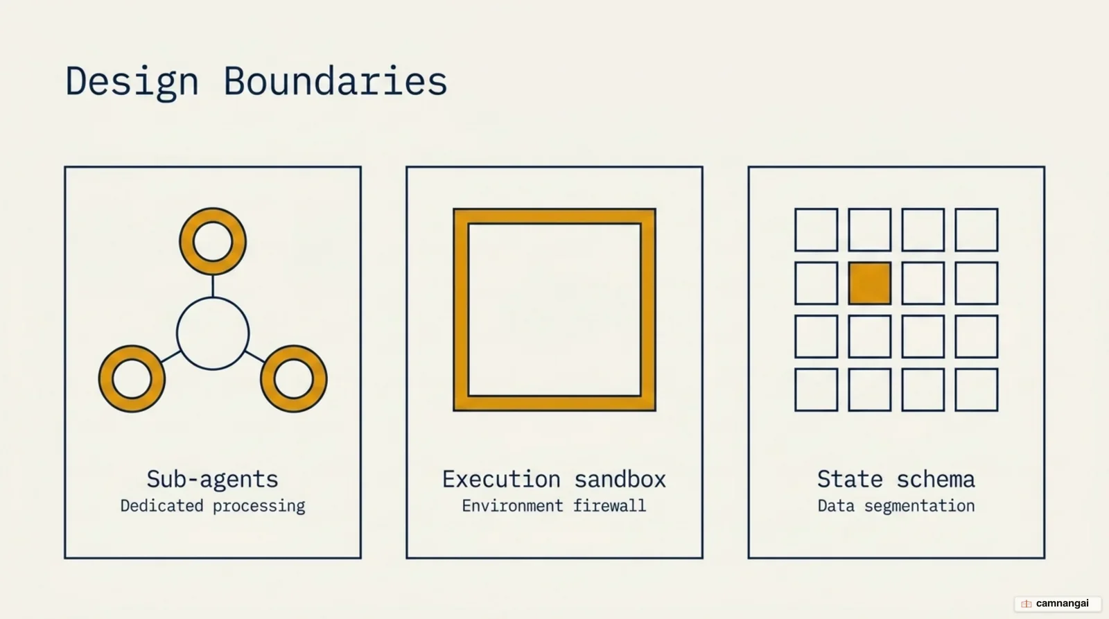 The three context isolation boundaries side by side: sub-agents, execution sandboxes, and state schemas