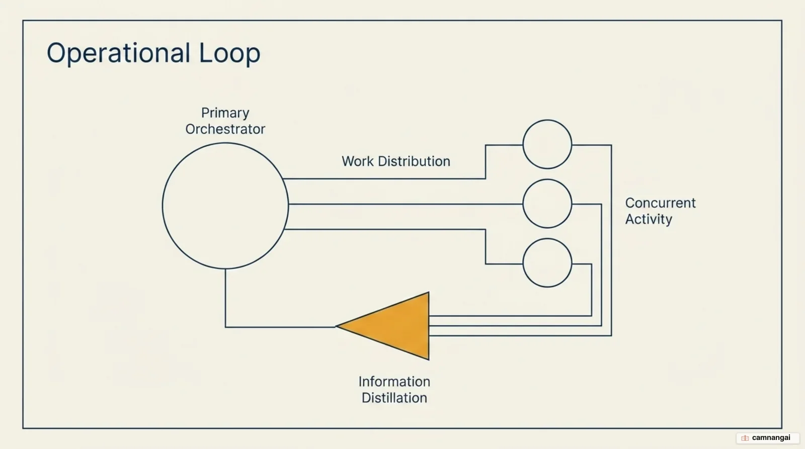 How an isolated-context system runs: a lead agent delegates to sub-agents, each returning only a condensed summary