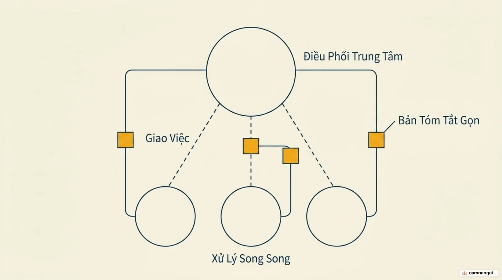 Luồng vận hành của một hệ thống cô lập ngữ cảnh: agent chính giao việc cho các agent phụ, mỗi agent trả về một bản tóm tắt gọn