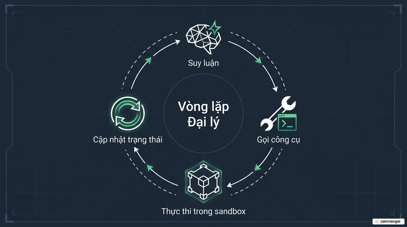 Sơ đồ vòng lặp tác nhân của Codex: Suy luận → Gọi công cụ → Thực thi trong sandbox → Cập nhật trạng thái, rồi lặp lại cho đến khi đạt mục tiêu