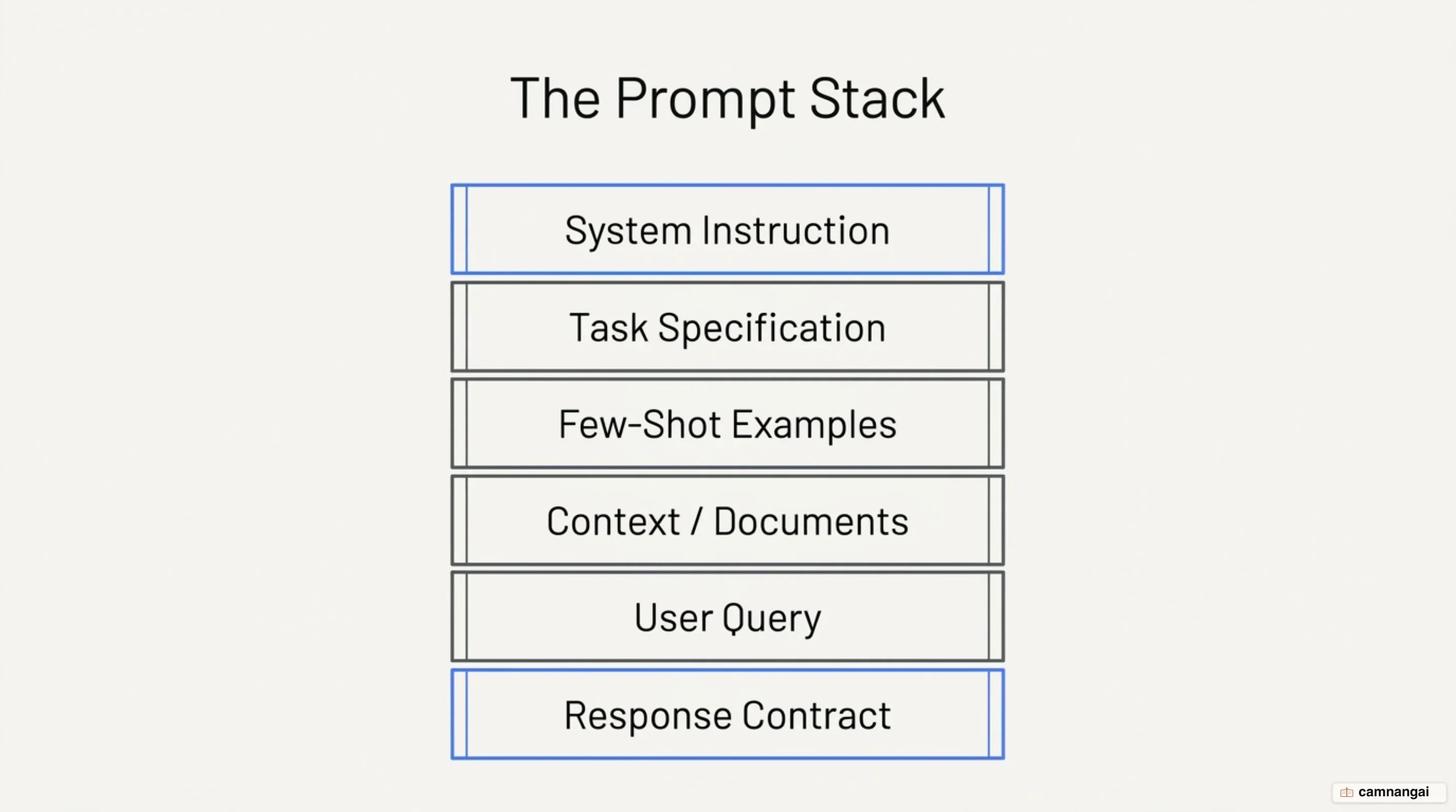 Diagram of the six layers of a production prompt stack, from system instruction down to response contract