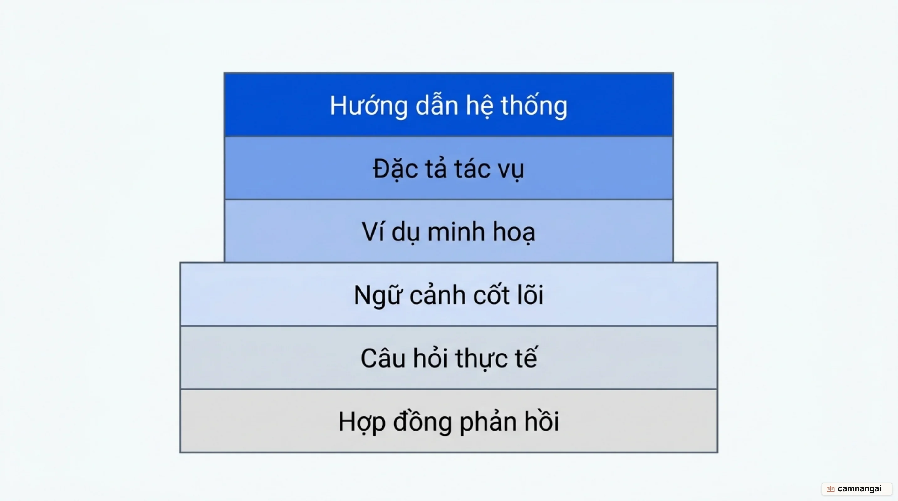 Sơ đồ sáu tầng của một prompt stack chạy thật, từ hướng dẫn hệ thống xuống tới hợp đồng phản hồi