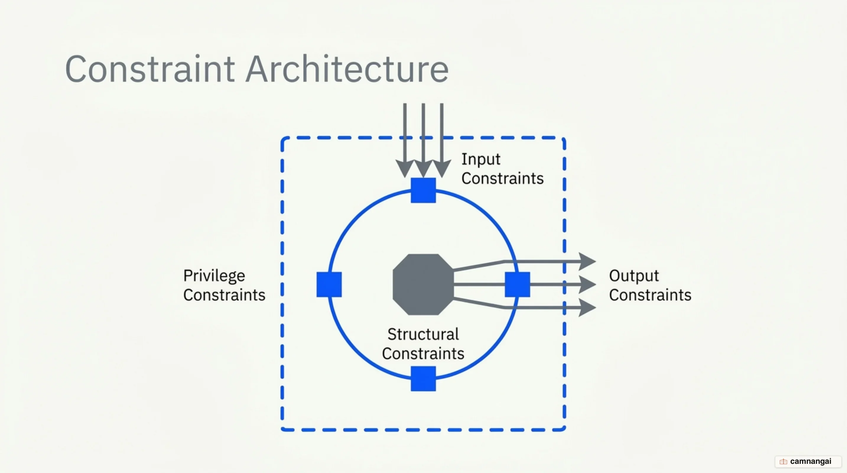 Diagram of the four constraint types in a system prompt: input, structure, output and privilege