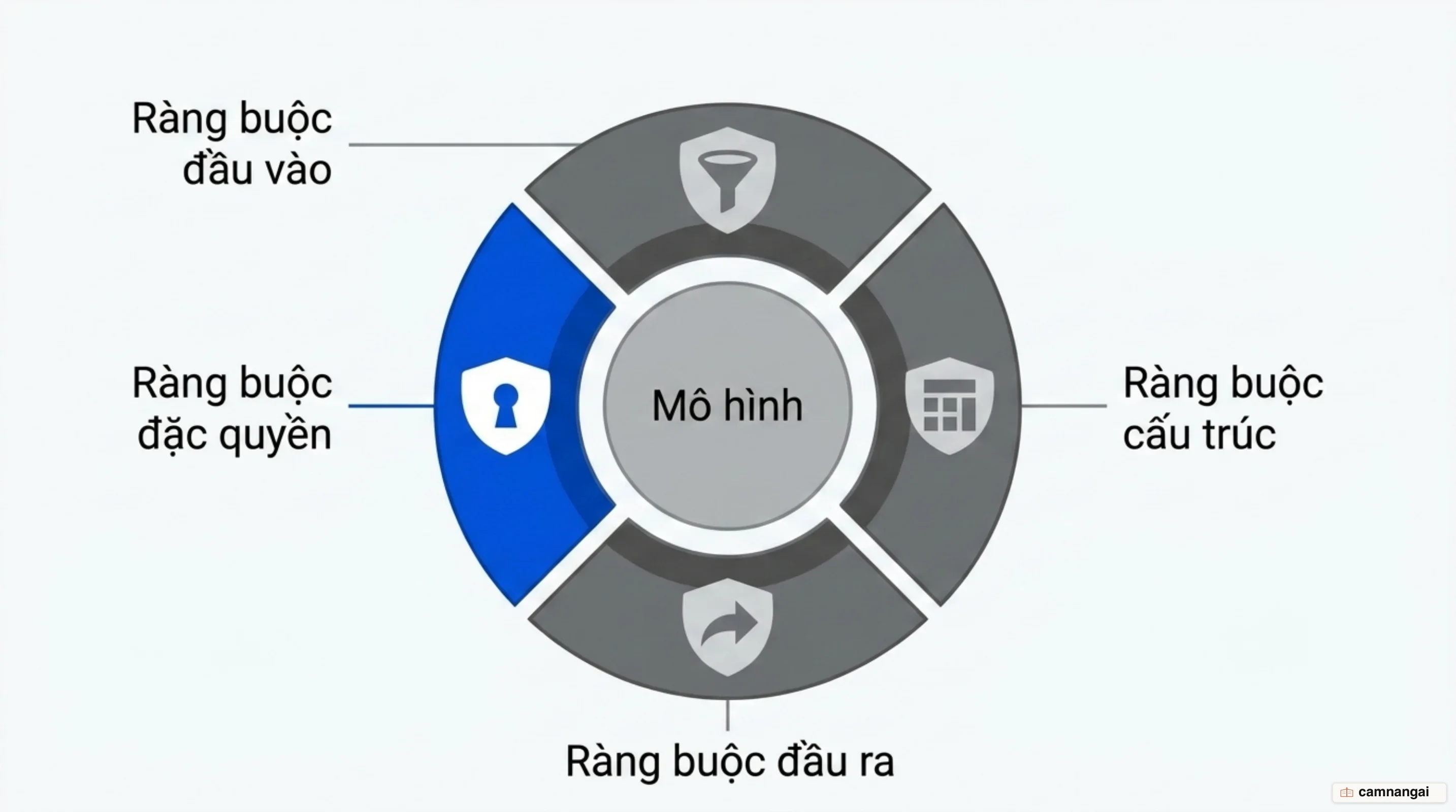 Sơ đồ bốn loại ràng buộc trong một system prompt: đầu vào, cấu trúc, đầu ra và đặc quyền