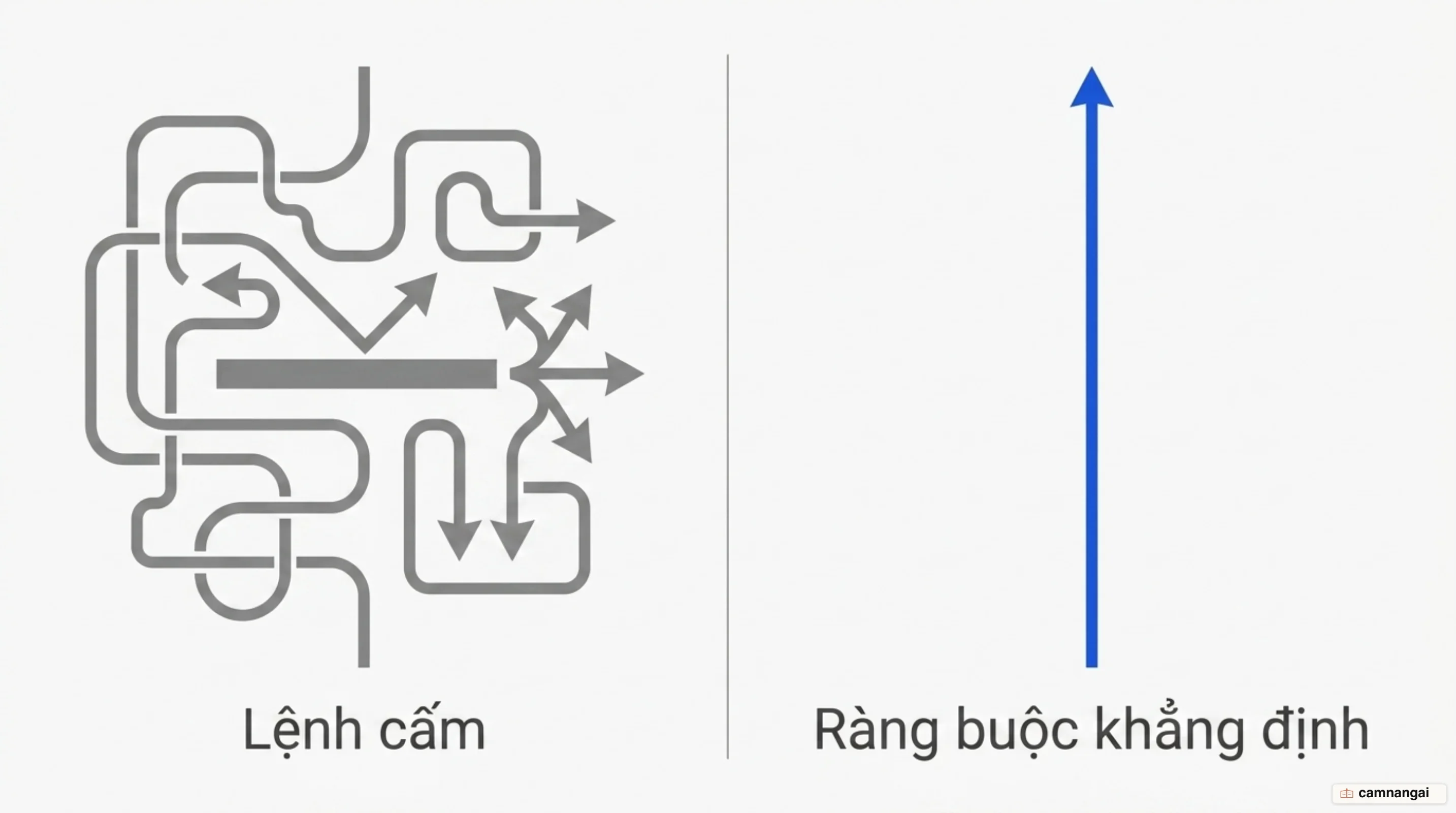 So sánh giữa một lệnh cấm và một ràng buộc khẳng định khi viết prompt