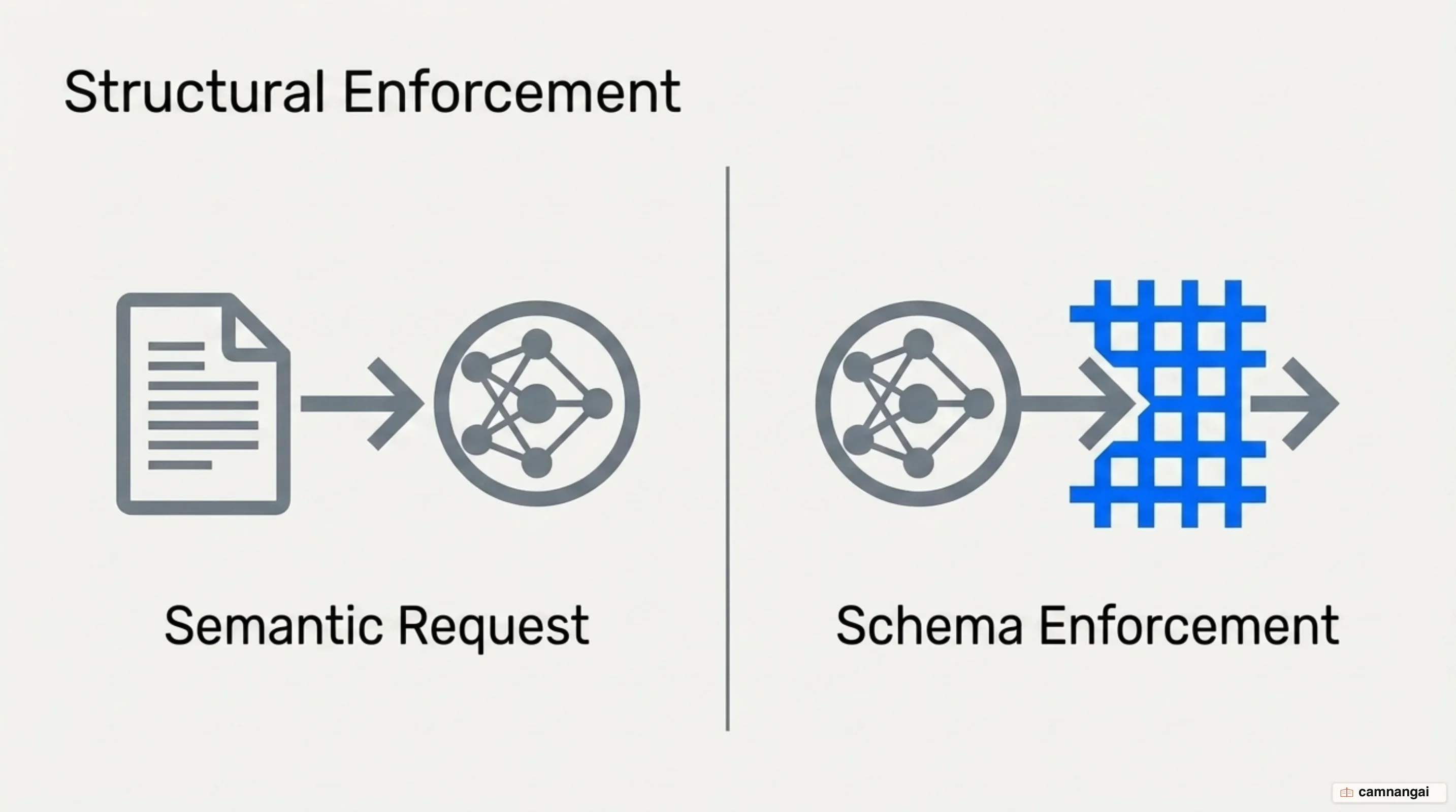 Comparison of asking for a format in the prompt versus enforcing a schema at decode time
