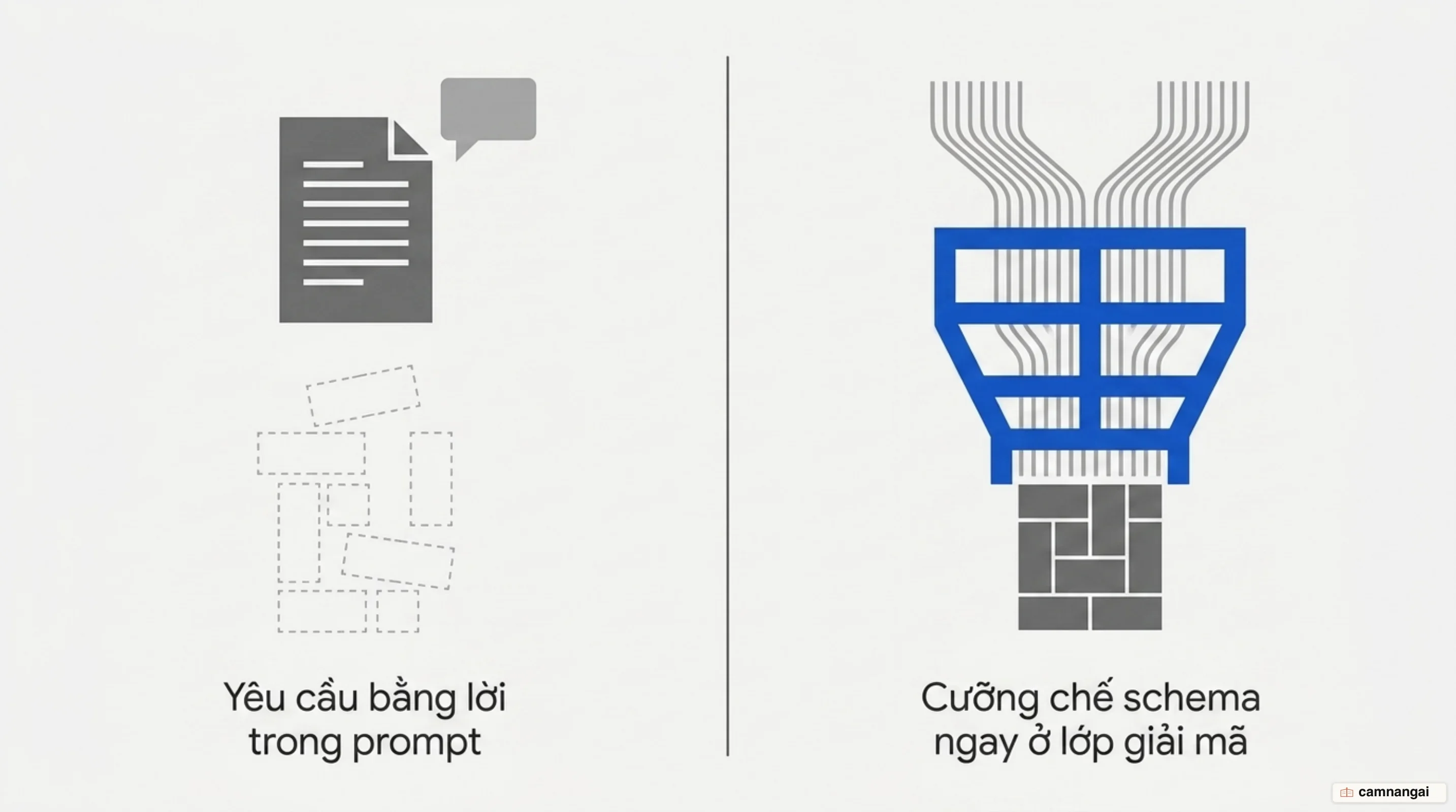 So sánh giữa việc yêu cầu định dạng trong prompt và việc cưỡng chế schema ở lớp giải mã