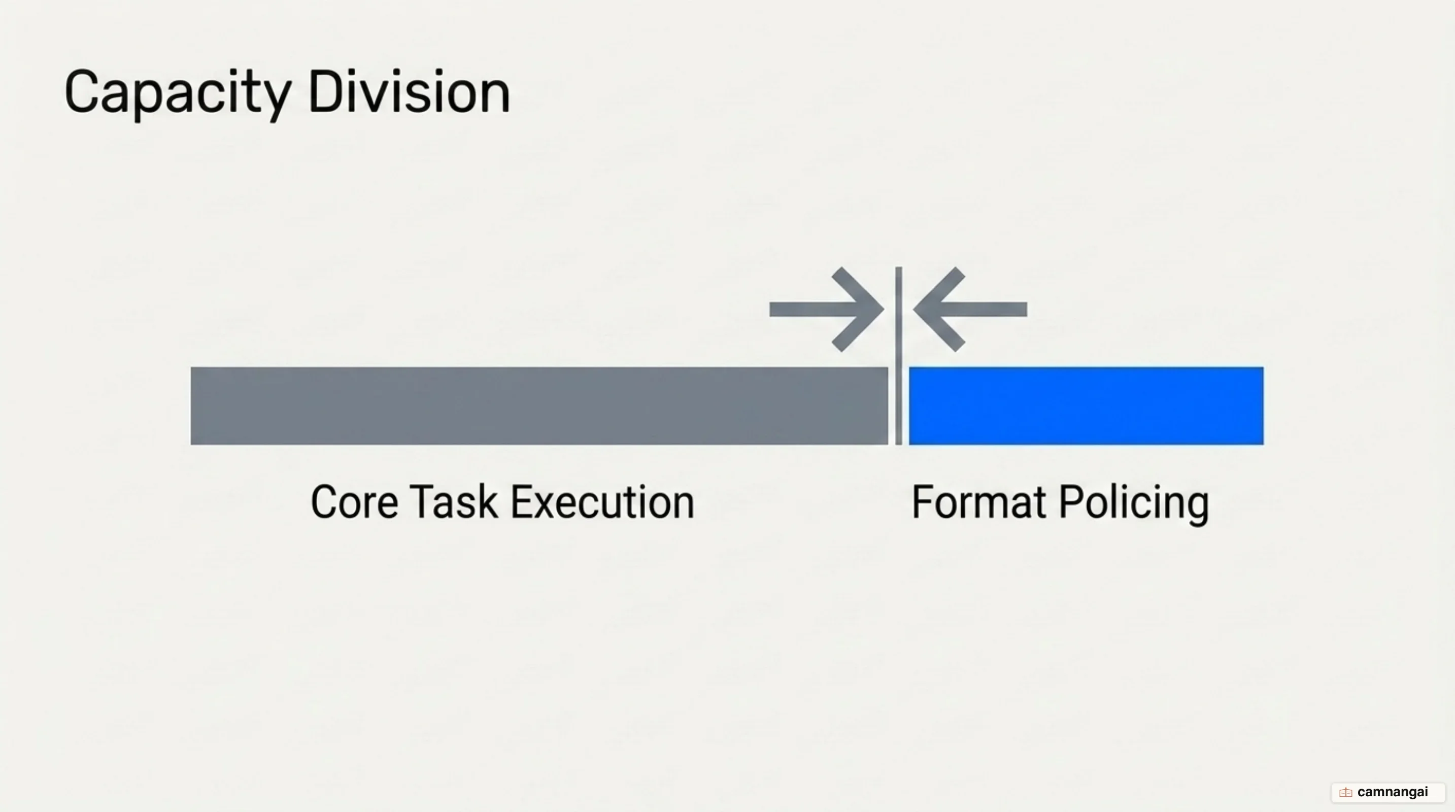 Illustration of the constraint tax: the model splitting capacity between task reasoning and format compliance