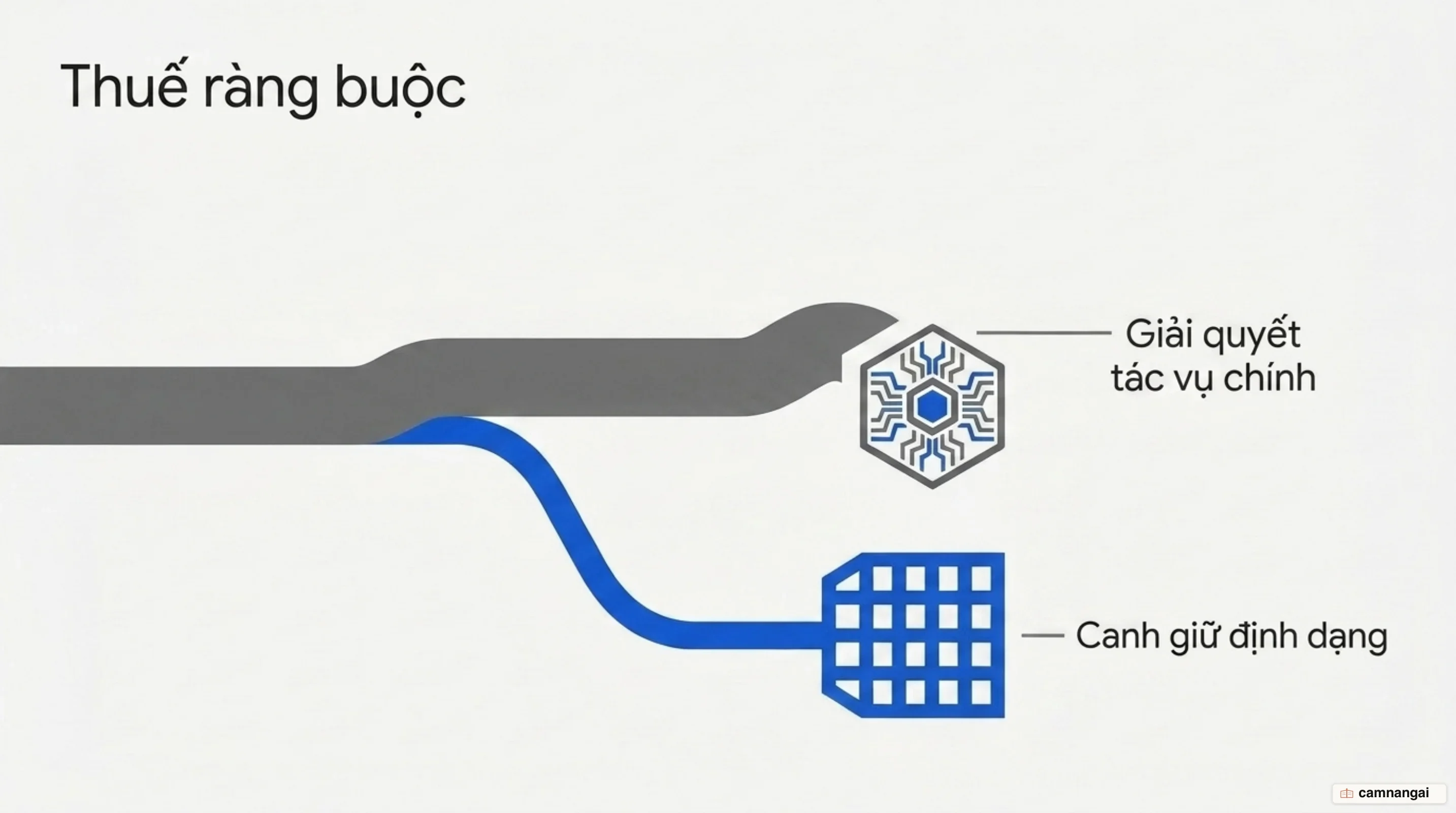 Minh hoạ thuế ràng buộc: mô hình phải chia tài nguyên giữa giải quyết tác vụ và canh giữ định dạng