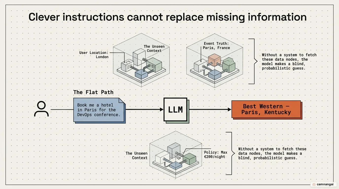 Side-by-side comparison of prompt engineering and context engineering: one asks how to phrase a single query, the other asks what the model needs to know across a system-wide information flow