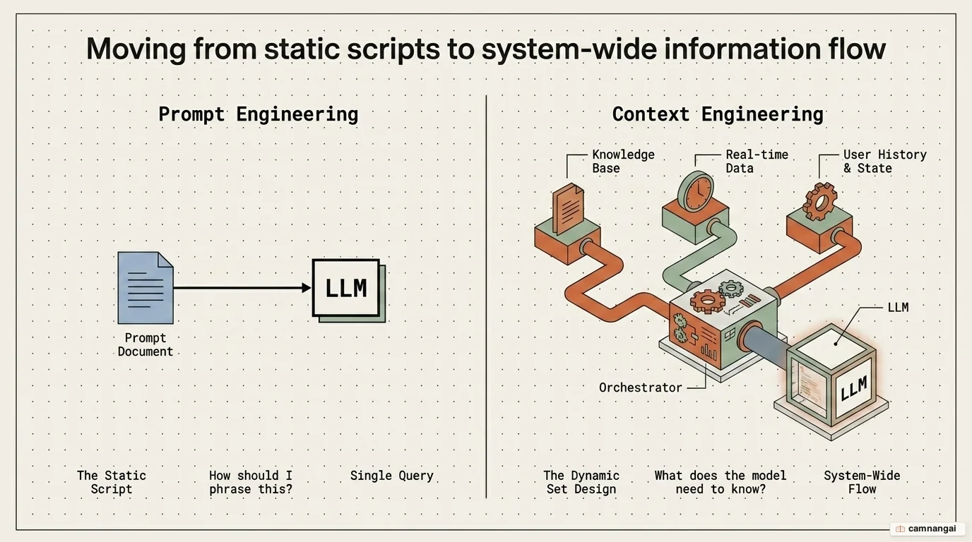 Diagram of the four pillars of context engineering: Memory Management, RAG, State Management, and Tool Access