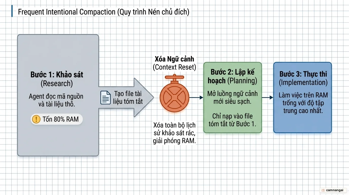 Quy trình Frequent Intentional Compaction bốn bước: khảo sát, xóa ngữ cảnh, lập kế hoạch và thực thi