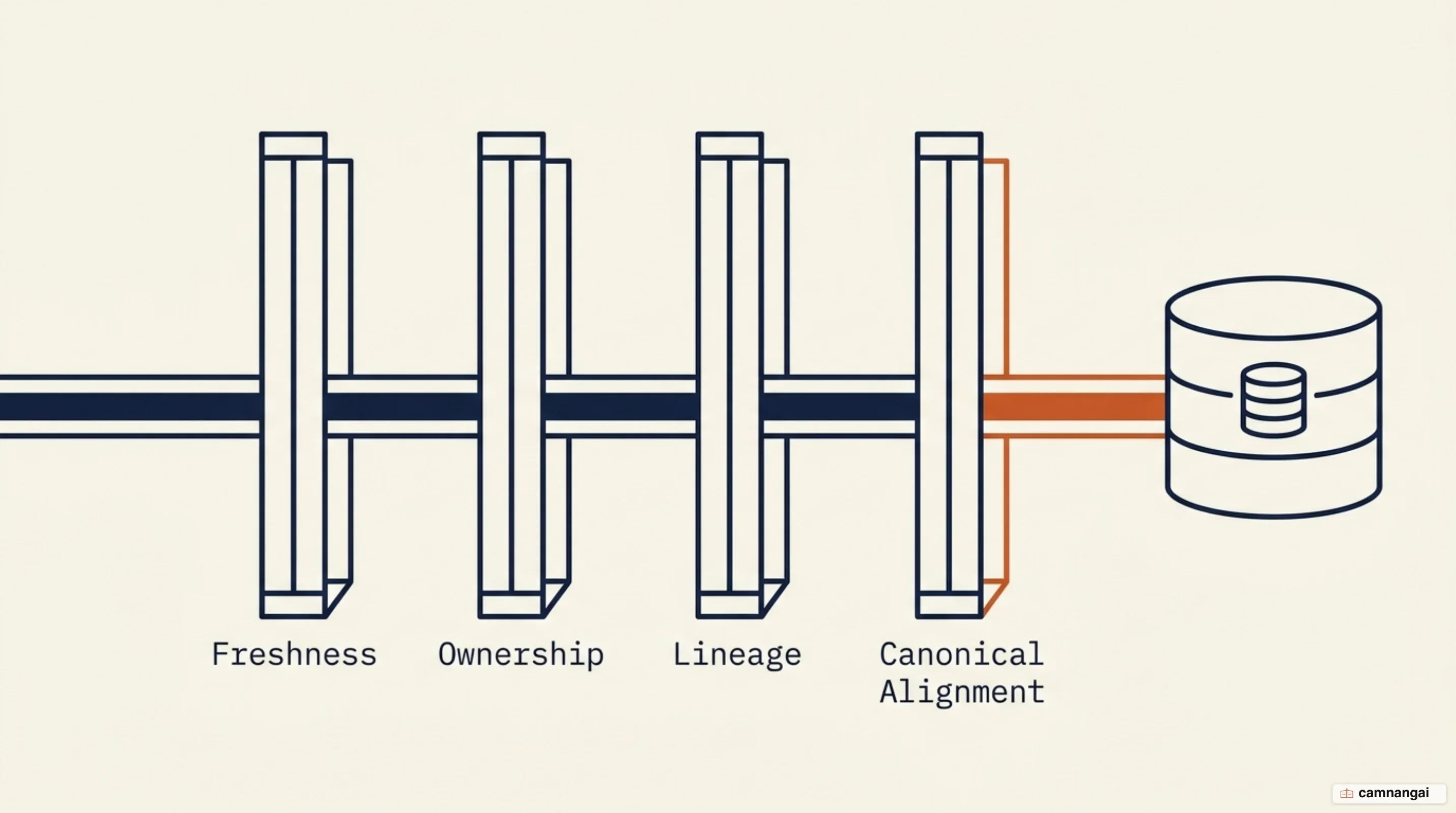 The four data-quality dimensions governing documents before they enter the vector database: freshness, ownership, lineage and canonical alignment