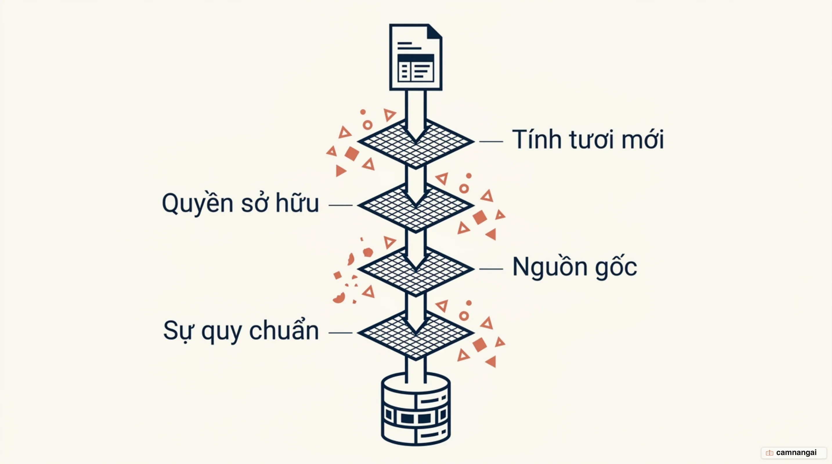 Bốn chiều chất lượng của kho tài liệu trước khi vào vector database: freshness, ownership, lineage và canonical alignment
