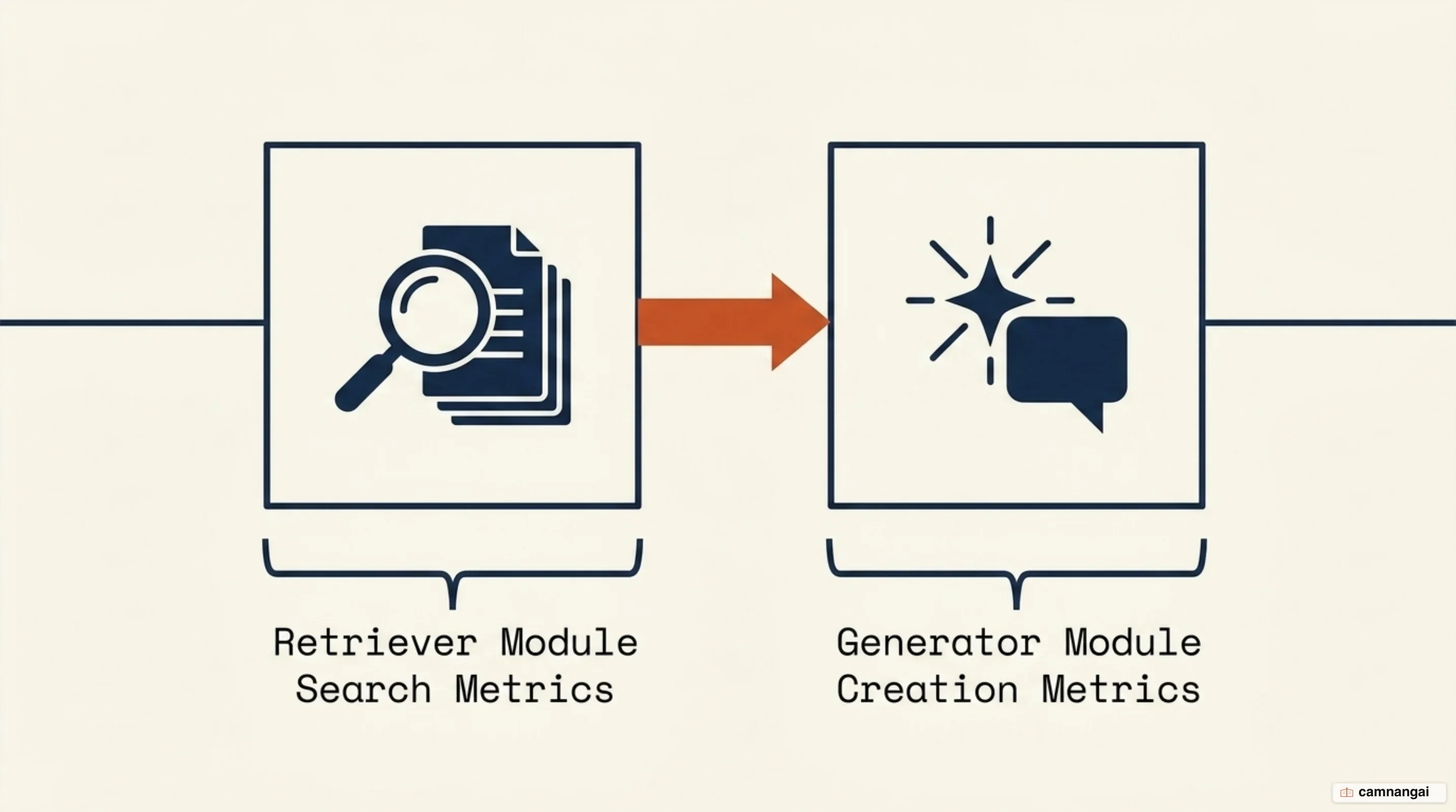 A RAG pipeline split into retriever and generator halves, each with its own group of metrics