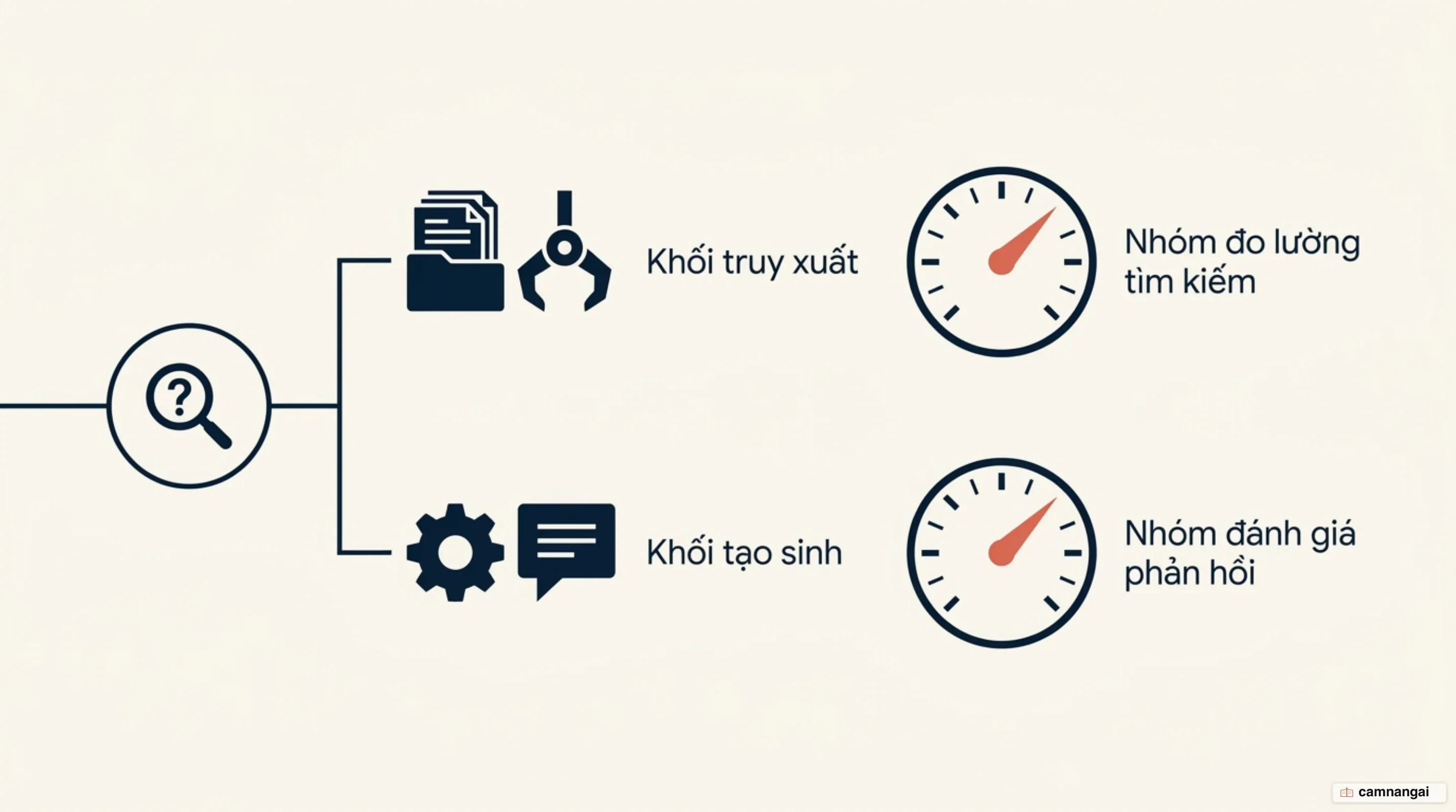 Pipeline RAG tách làm hai nửa retriever và generator, mỗi nửa có nhóm metric đo riêng