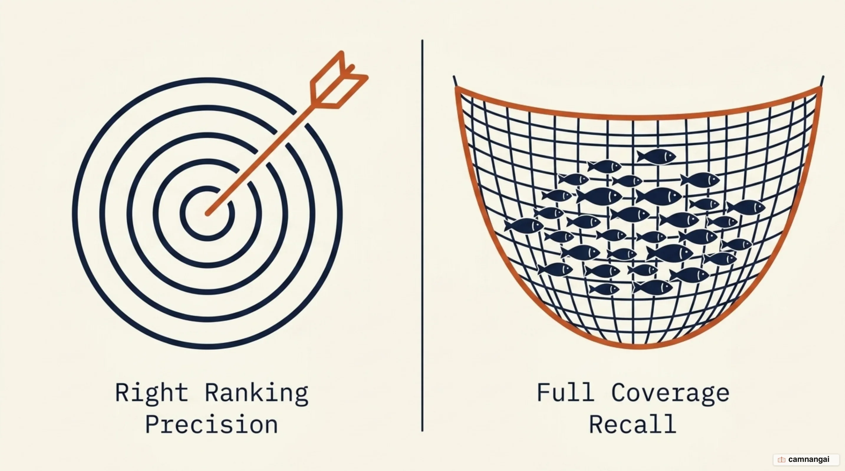 Comparison of context precision measuring correct ranking against context recall measuring full coverage