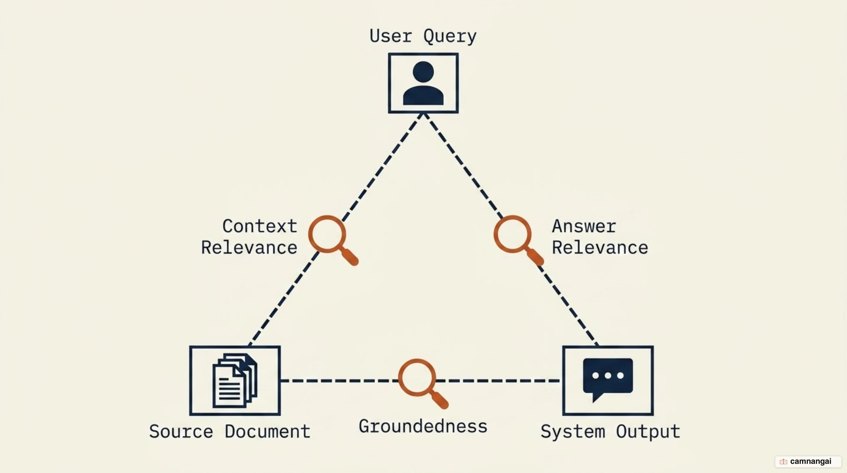 The three separate checks of the RAG triad: context relevance, groundedness and answer relevance