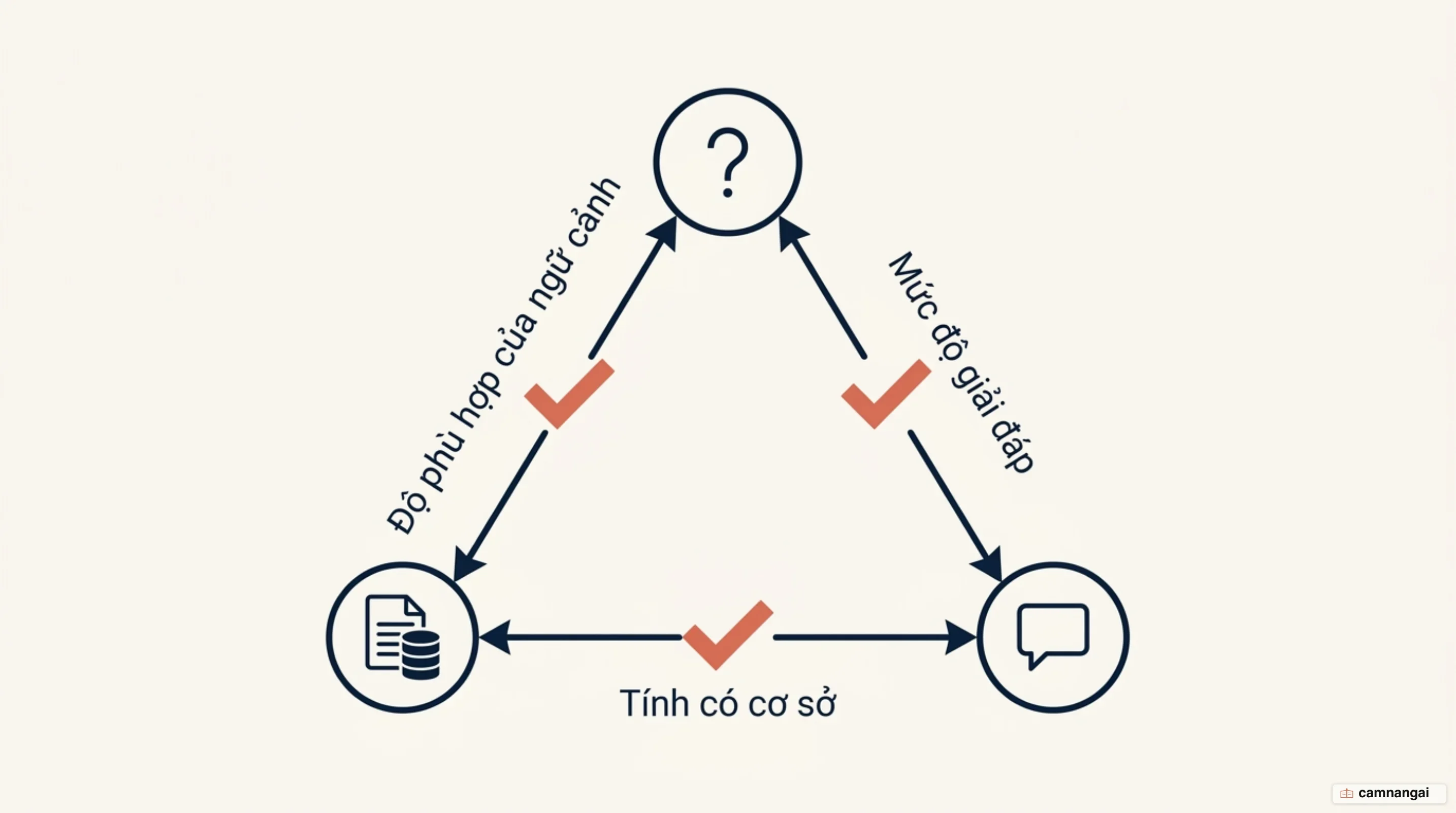 Ba phép kiểm tách rời của RAG Triad: context relevance, groundedness và answer relevance