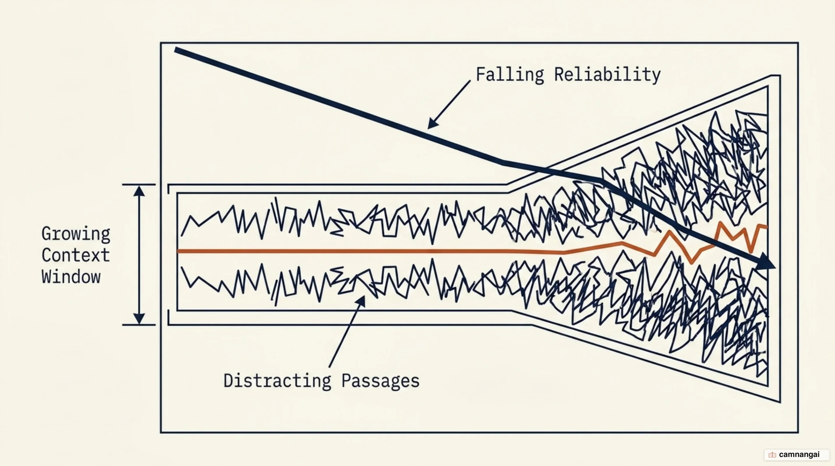 Model reliability falling as the context grows longer while distracting passages crowd in