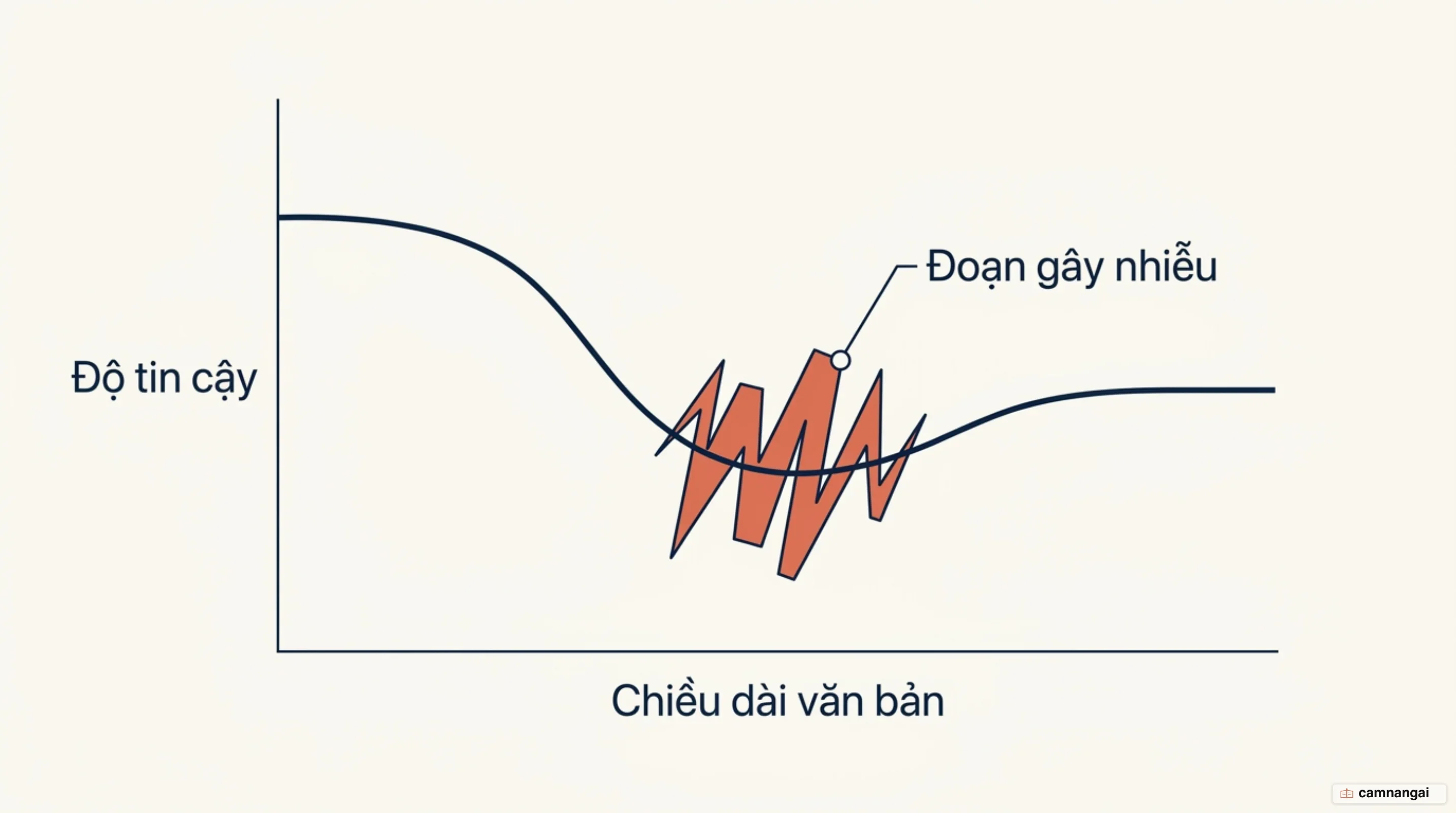 Độ tin cậy của mô hình giảm dần khi ngữ cảnh dài thêm và các đoạn gây nhiễu chen vào giữa