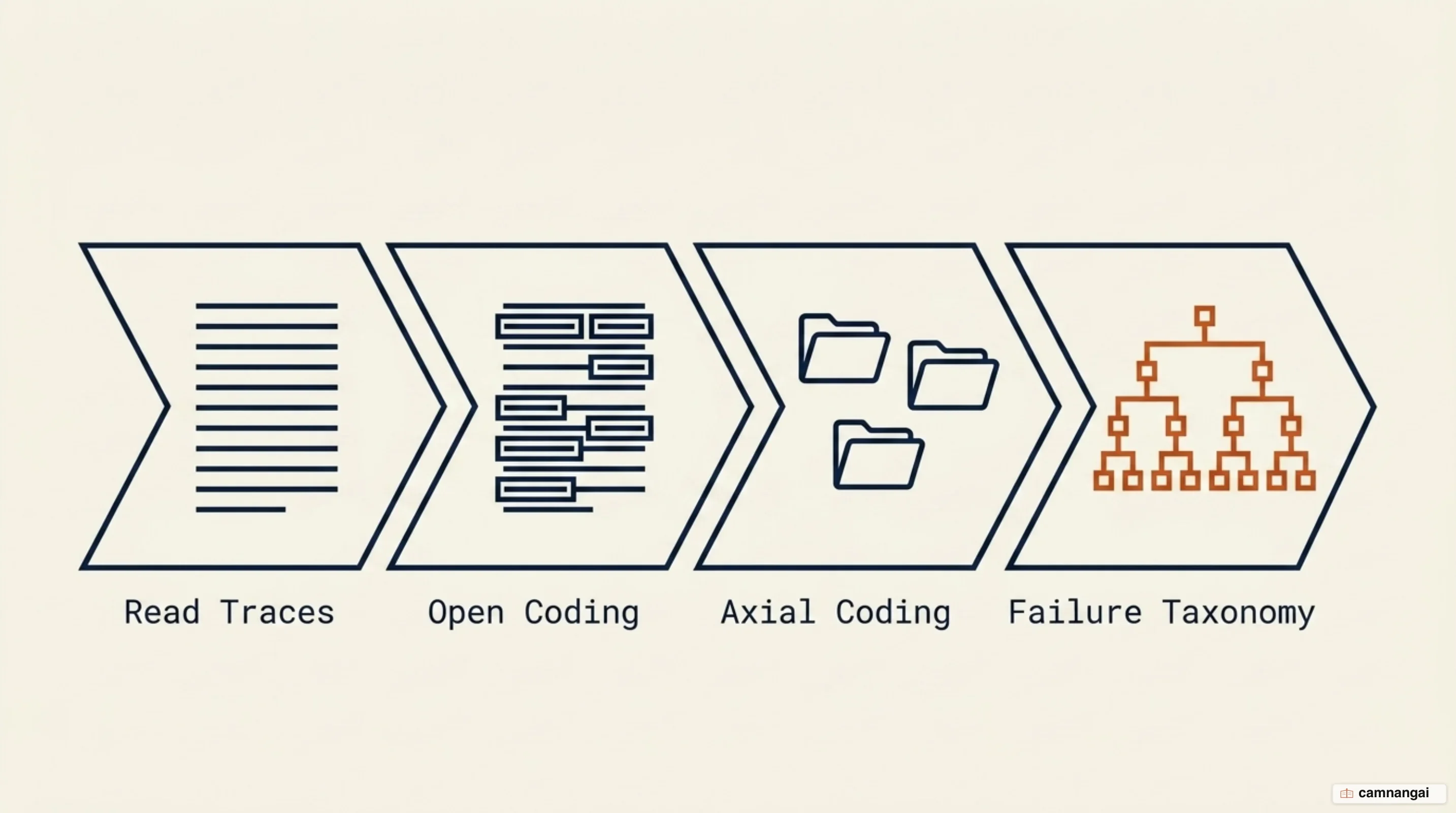 The manual error-review process: reading traces, open coding, axial coding, then building a failure taxonomy