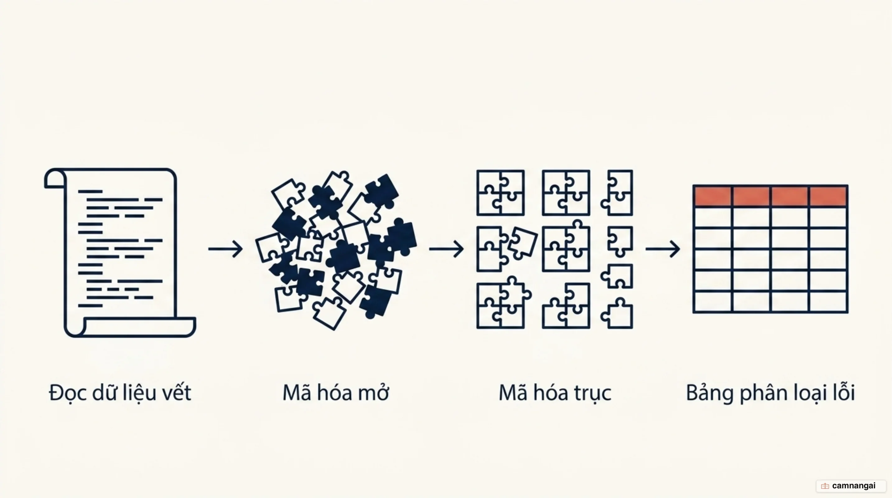 Quy trình đọc lỗi thủ công: đọc trace, open coding, axial coding rồi dựng bảng phân loại lỗi