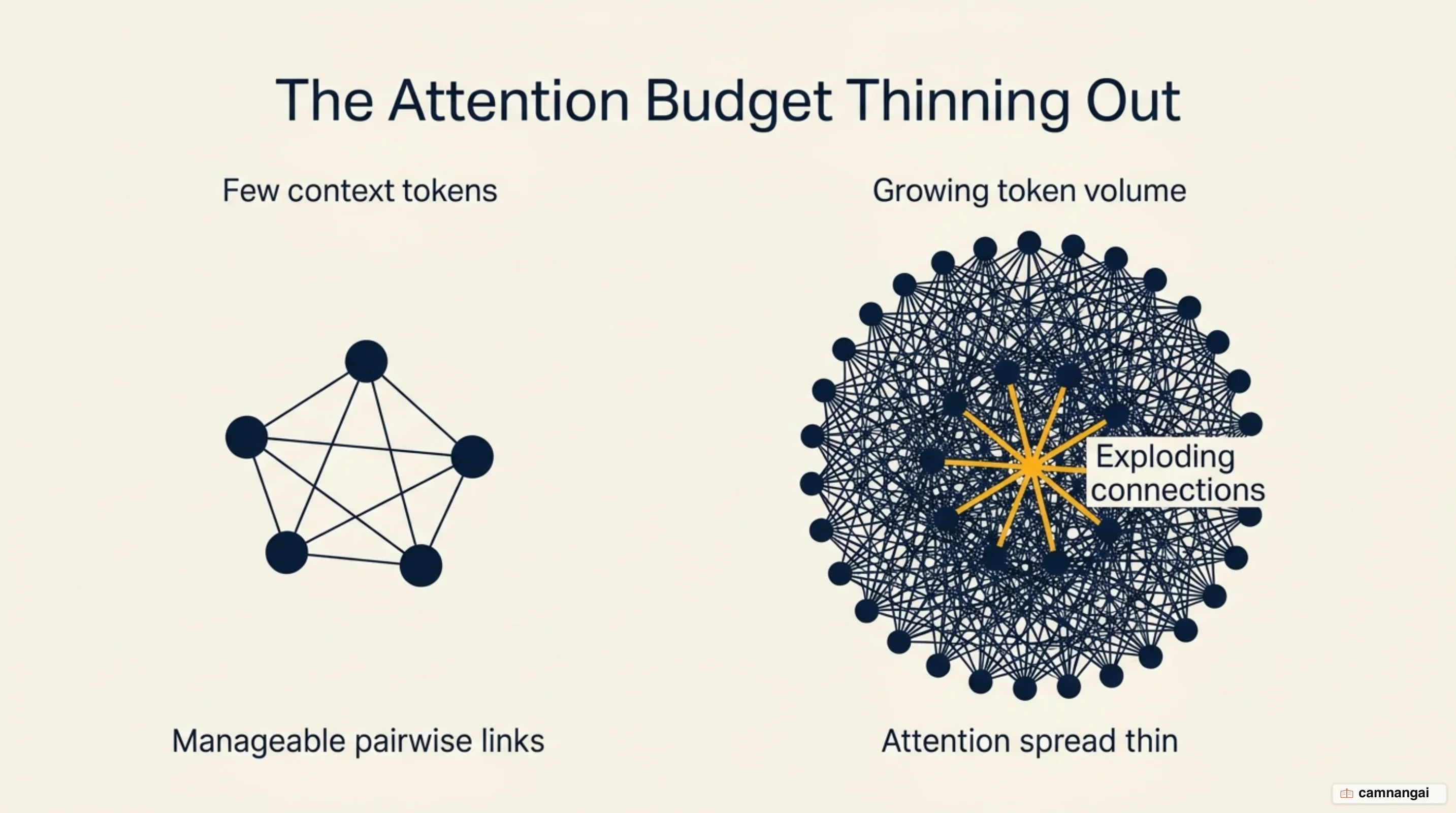 Diagram of the attention budget thinning out as more tokens in the context window multiply the pairwise links between them