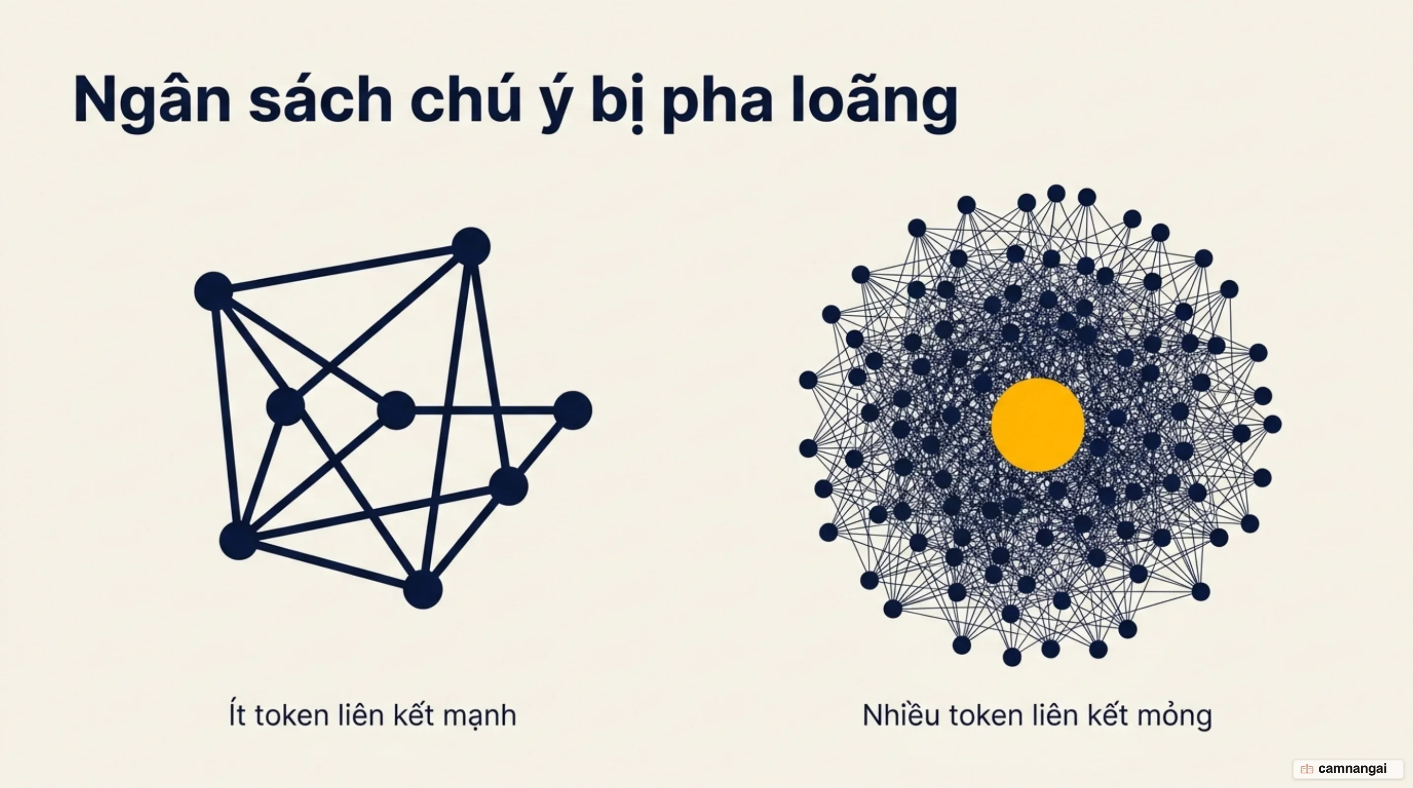 Sơ đồ ngân sách chú ý bị pha loãng: cửa sổ ngữ cảnh càng nhiều token thì số liên kết giữa các cặp token càng tăng