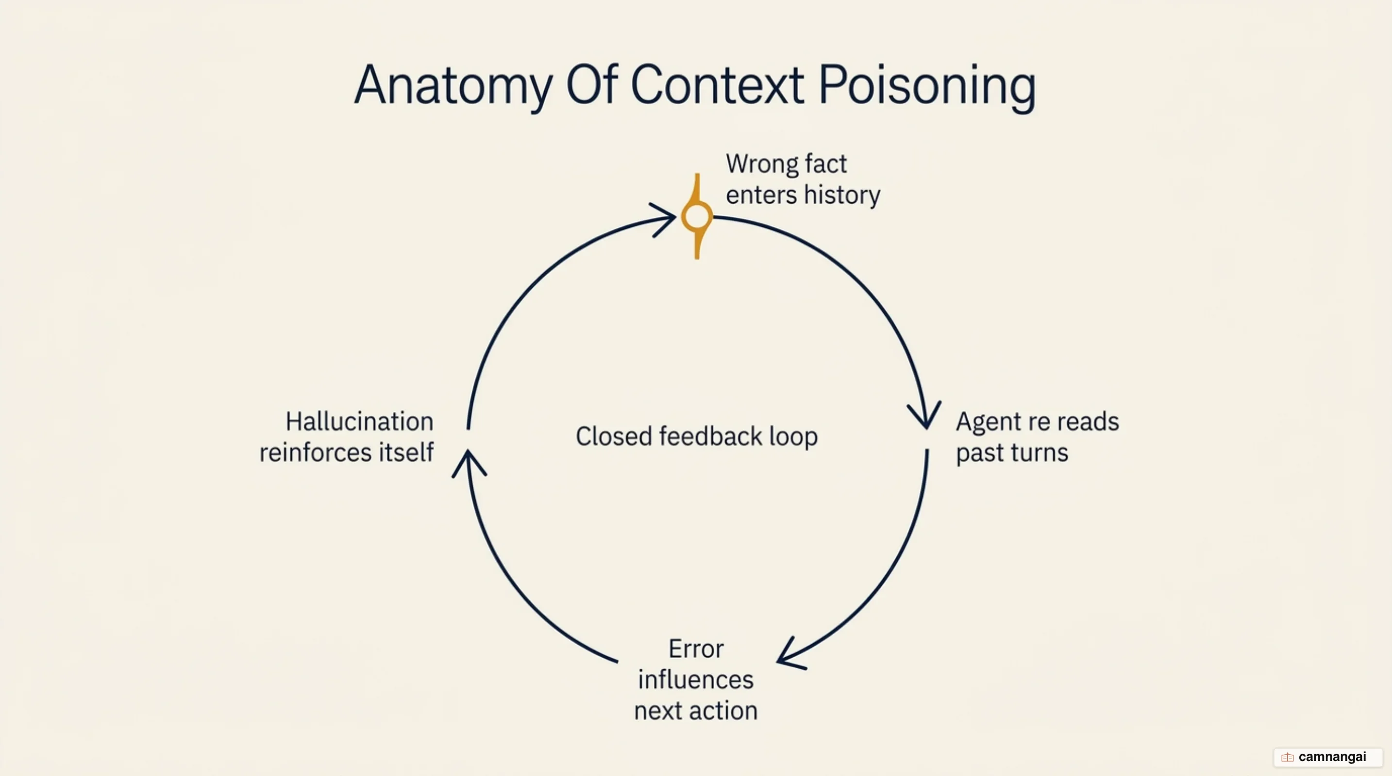 Closed loop of context poisoning: a wrong fact enters the history, is re-read on later turns and reinforces itself