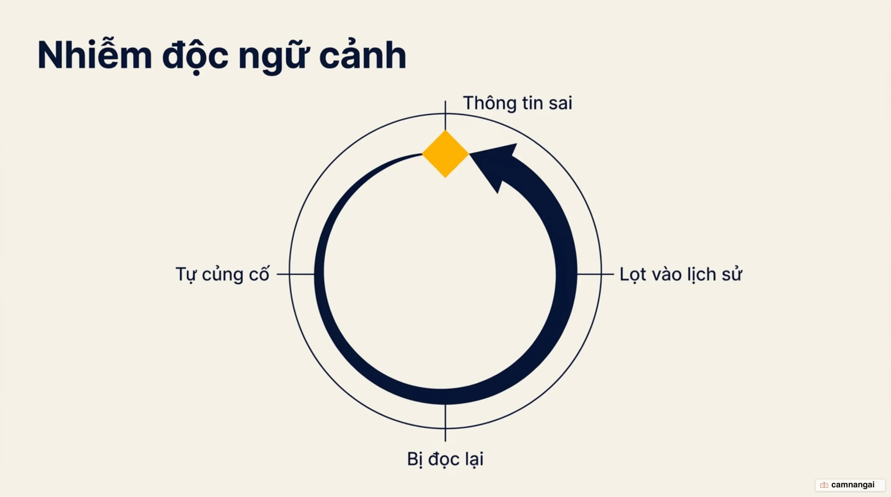 Vòng lặp nhiễm độc ngữ cảnh: một thông tin sai lọt vào lịch sử, bị đọc lại ở lượt sau rồi tự củng cố