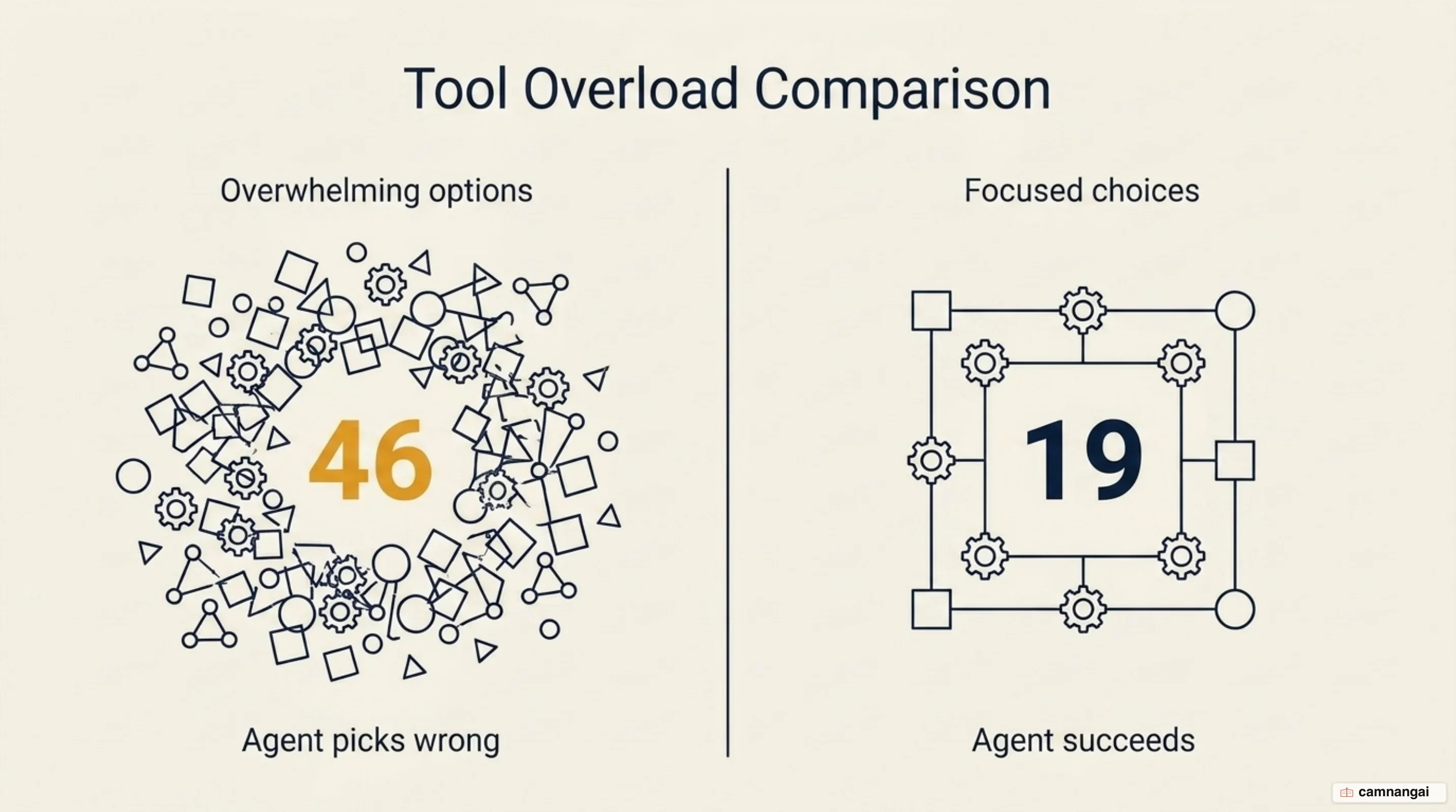Side-by-side comparison of an agent picking the wrong tool from 46 tools and succeeding with 19 tools in the same context window