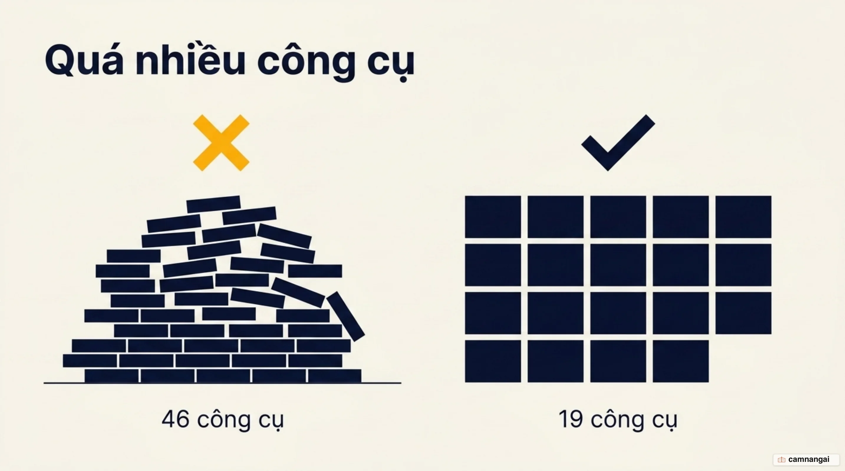 So sánh agent với 46 công cụ chọn sai và agent với 19 công cụ làm đúng trong cùng một cửa sổ ngữ cảnh