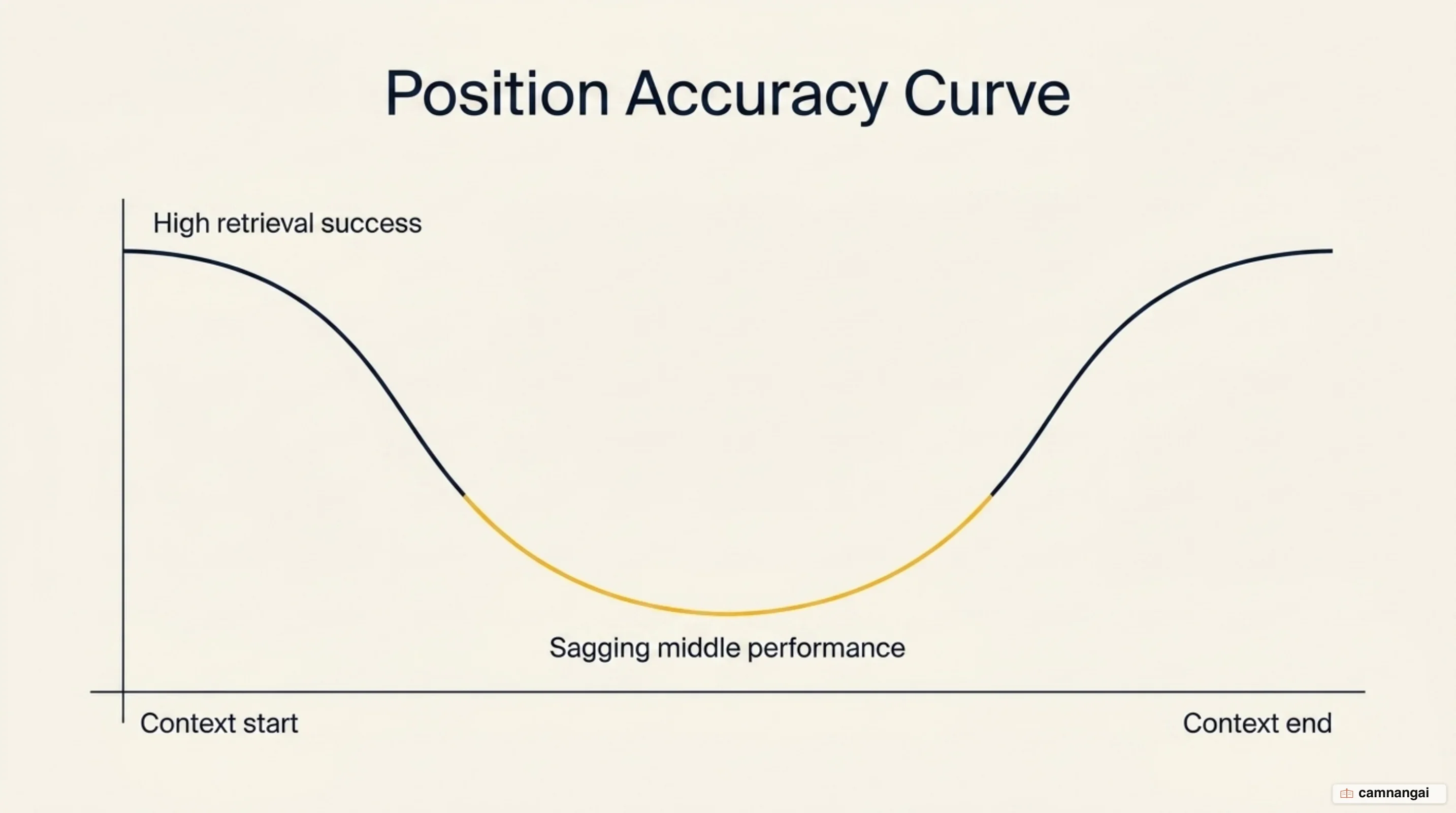 U-shaped curve of accuracy by position in the context: high at the start and the end, sagging in the middle