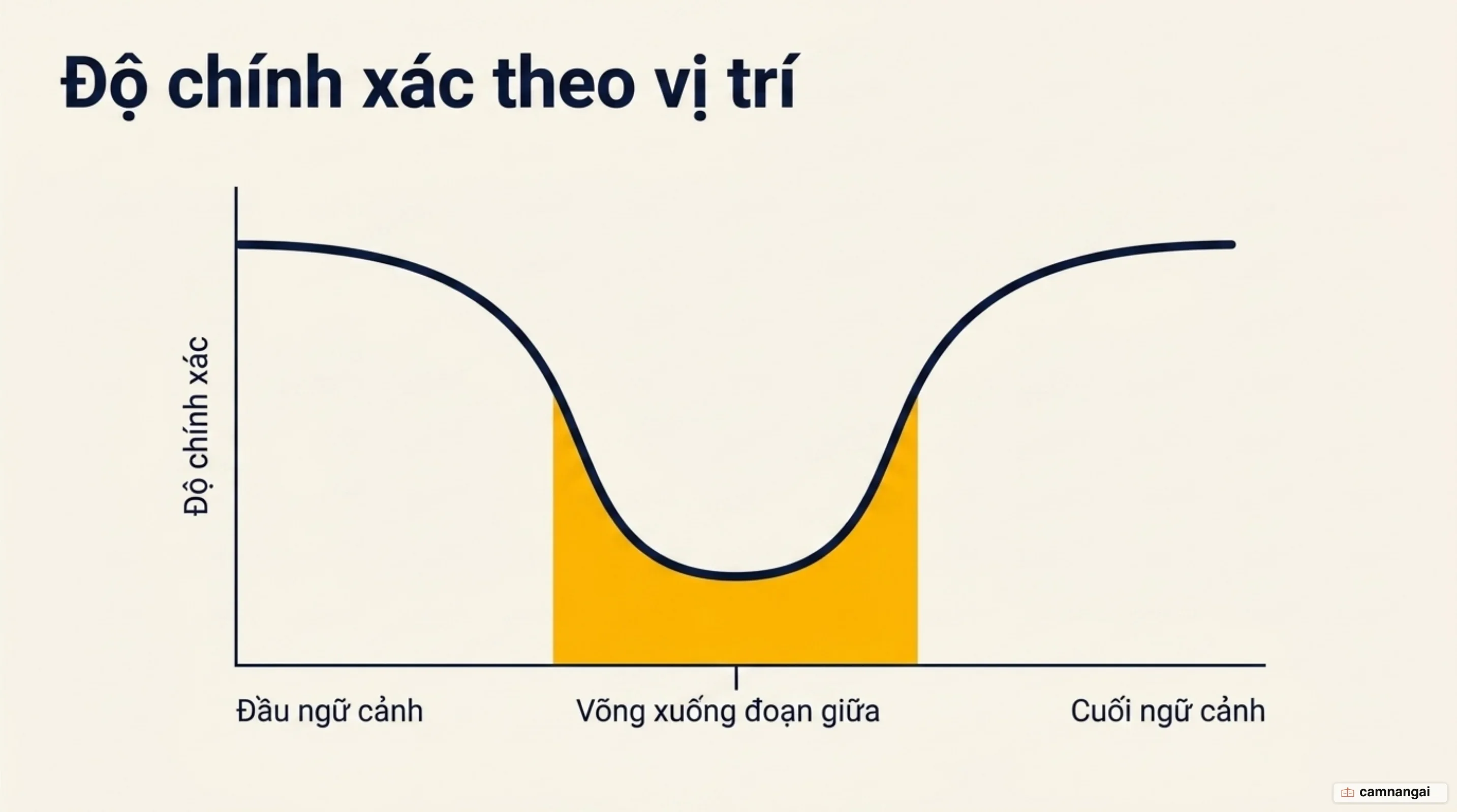 Đường cong hình chữ U của độ chính xác theo vị trí trong ngữ cảnh: cao ở đầu và cuối, võng xuống ở đoạn giữa