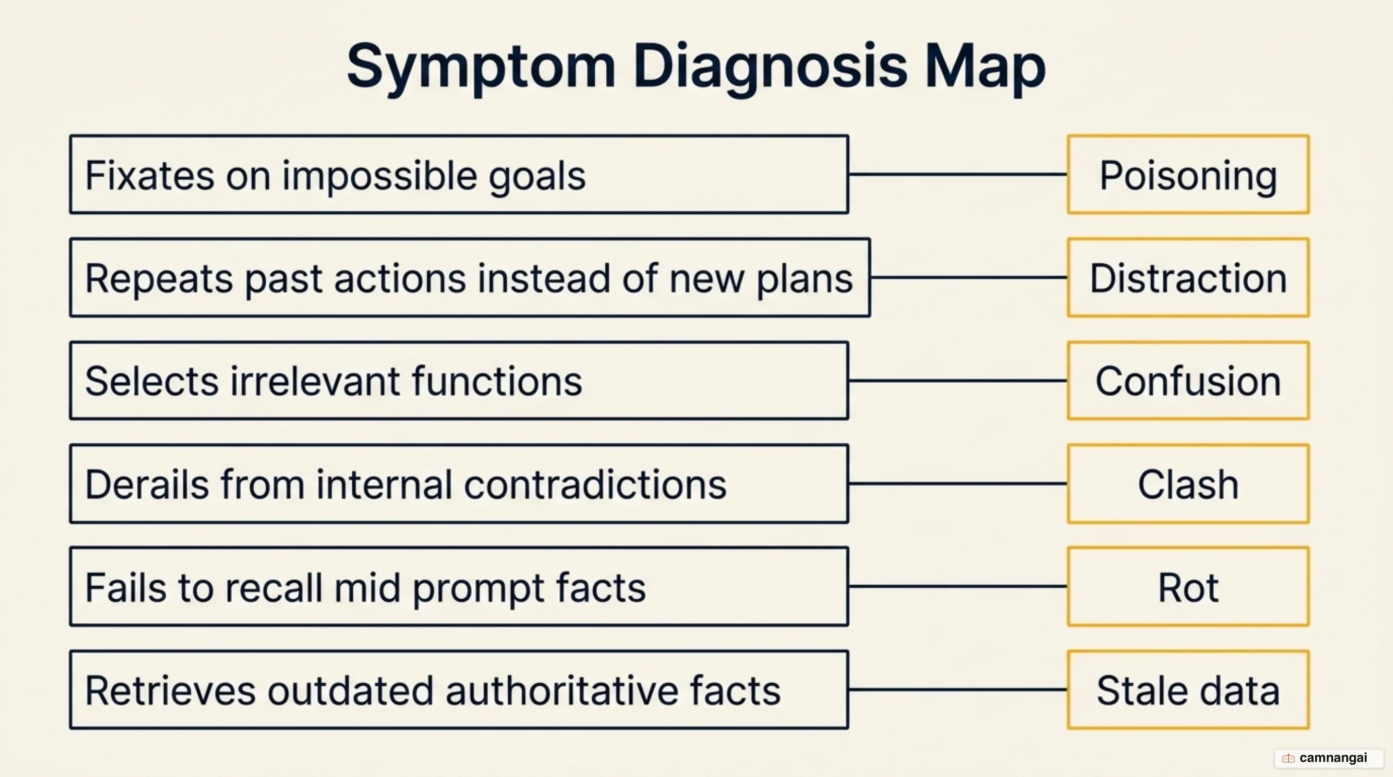 Diagnosis map running from an observed agent symptom to the matching context failure mode