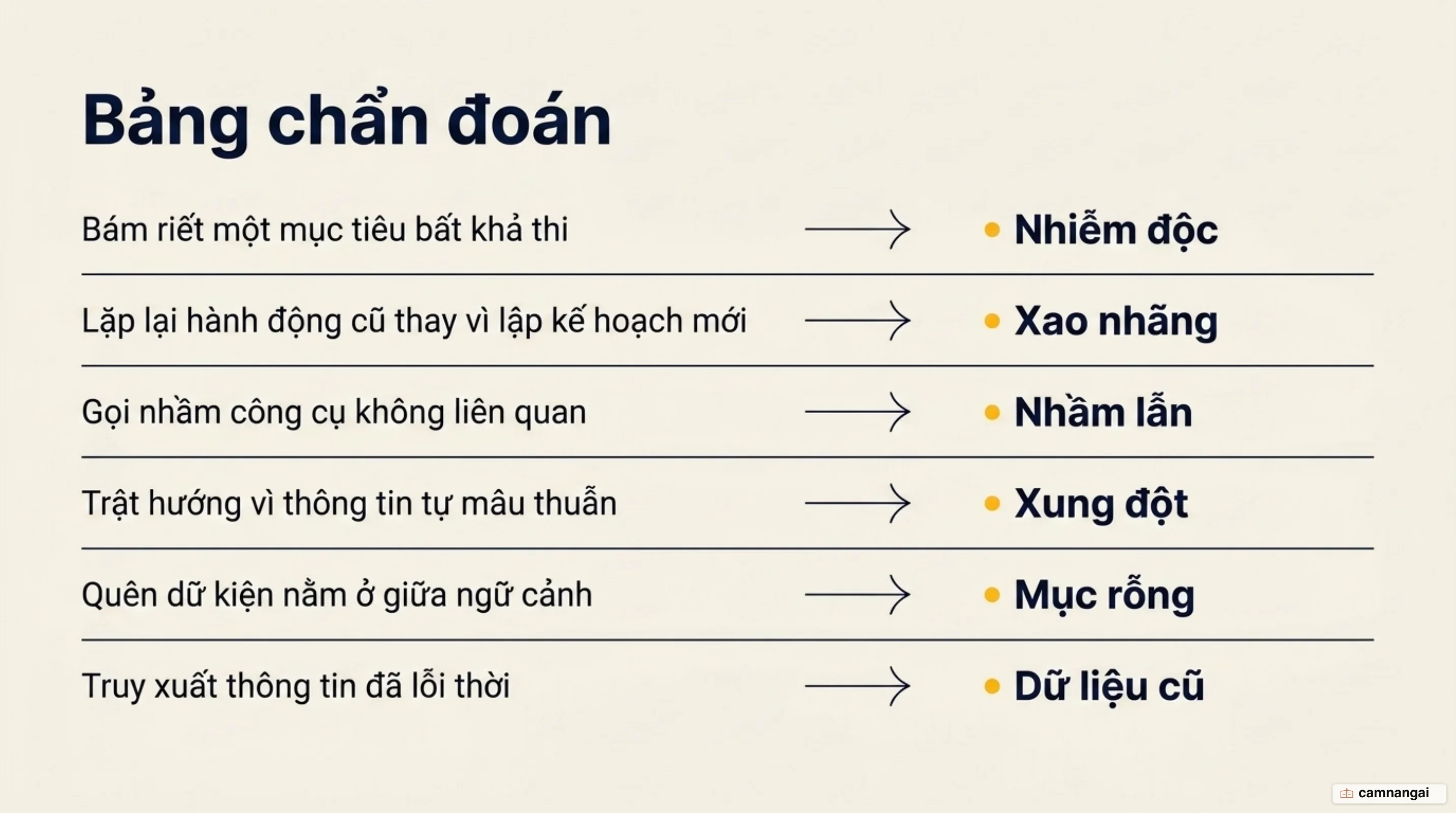 Bản đồ chẩn đoán đi từ triệu chứng quan sát được của agent tới đúng kiểu lỗi ngữ cảnh tương ứng